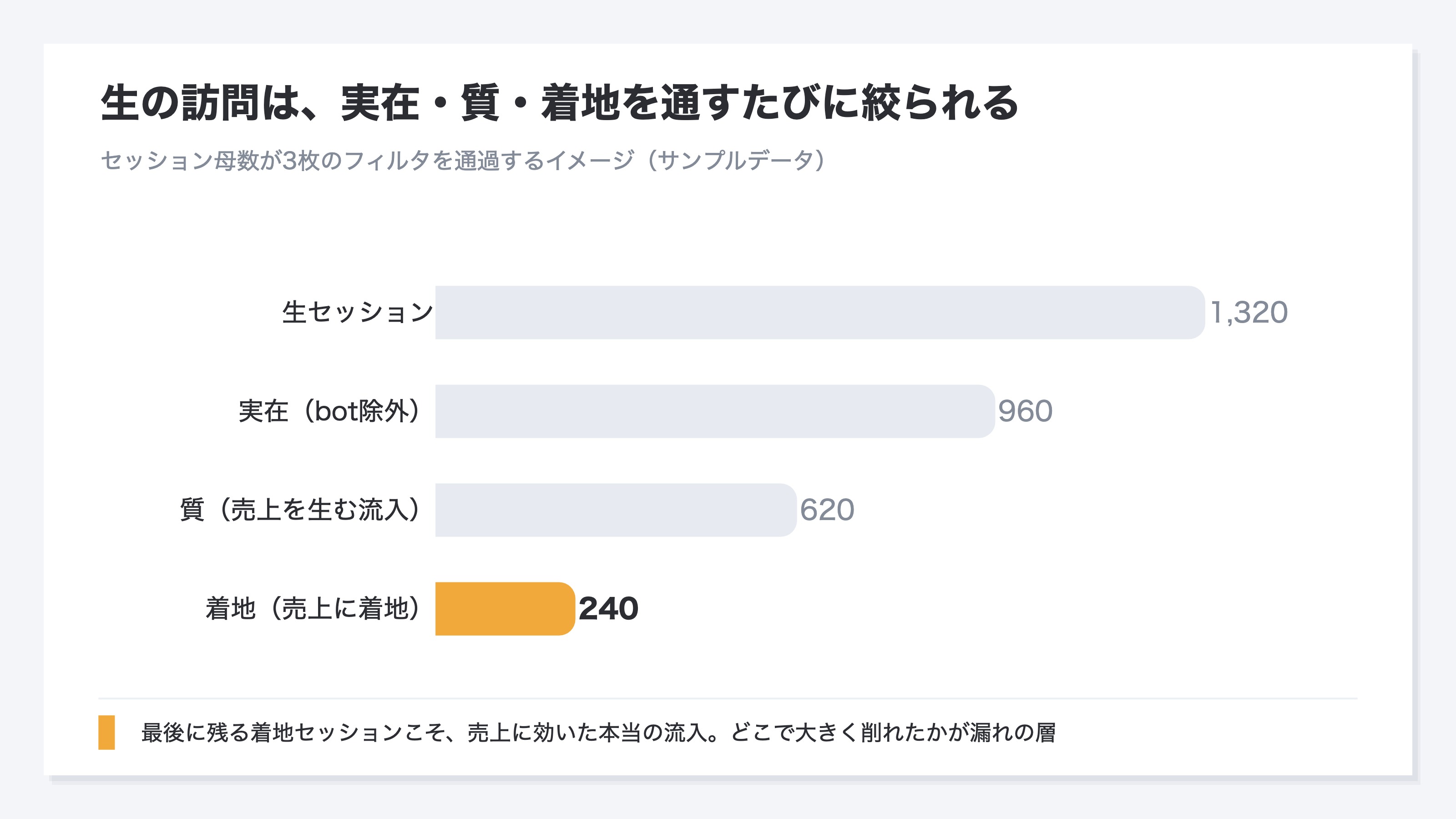 生セッションを実在(bot除外)→質(売上を生む流入)→着地(売上に着地した流入)の3枚のフィルタに通すと母数が段階的に絞られる様子を、上から下へ短くなる棒グラフで表現。最下段の着地バーを強調色にした段階減少図