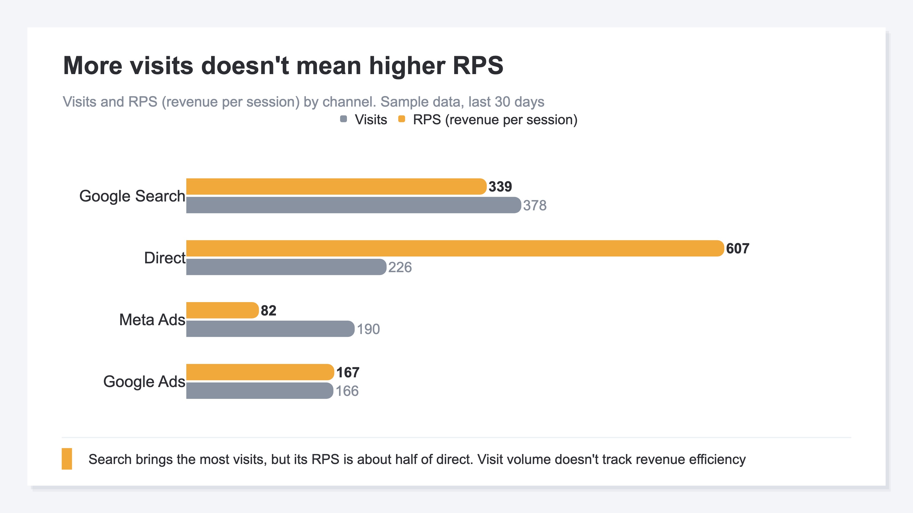 A grouped bar chart comparing visits and RPS (revenue per session) by channel. Search carries the most visits but its RPS is far from the highest, showing that visit volume and revenue efficiency don't line up