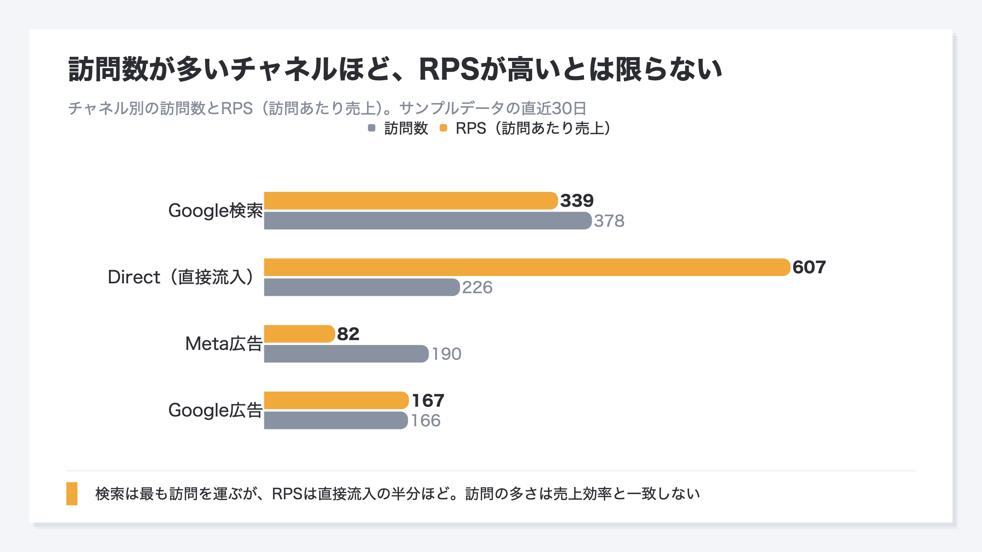 チャネル別の訪問数を棒グラフ、RPS(訪問あたり売上)を折れ線で重ねた2軸グラフ。訪問数は多いのにRPSが低いチャネルを強調し、訪問数の多寡と売上効率が一致しないことを示す