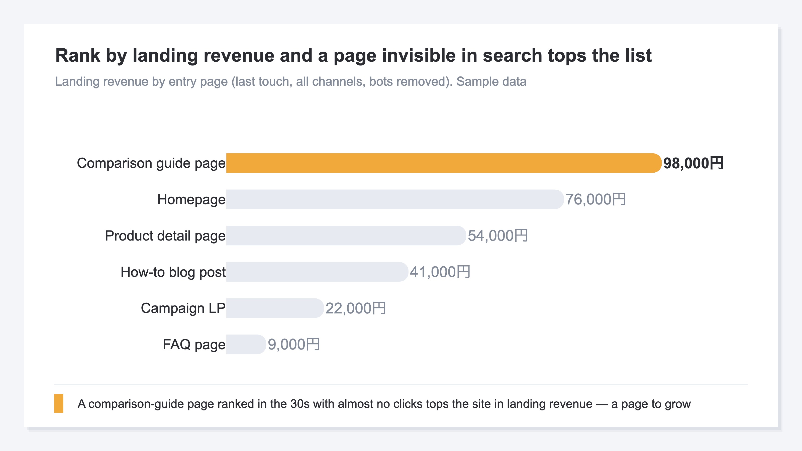 A horizontal bar ranking of landing revenue by entry page, in descending order. The top-earning entry point is highlighted, and the lineup differs from the ranking by search position or visit count — top entries are ones to grow, bottom entries are candidates to cut