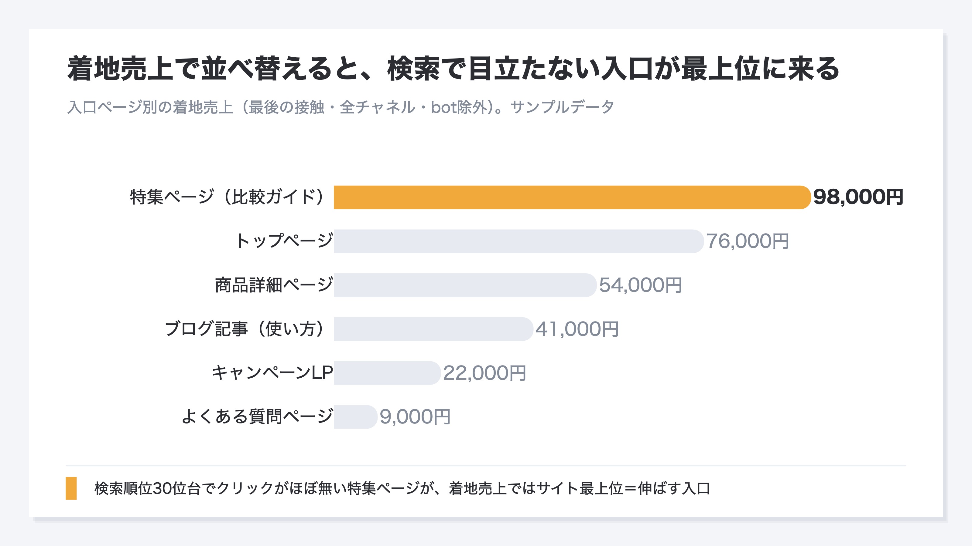 入口ページ別の着地売上を降順に示した横棒ランキング。売上上位の入口を強調色にし、検索順位や訪問数の順位とは並びが異なることを示す。上位=伸ばす入口、下位=切る候補