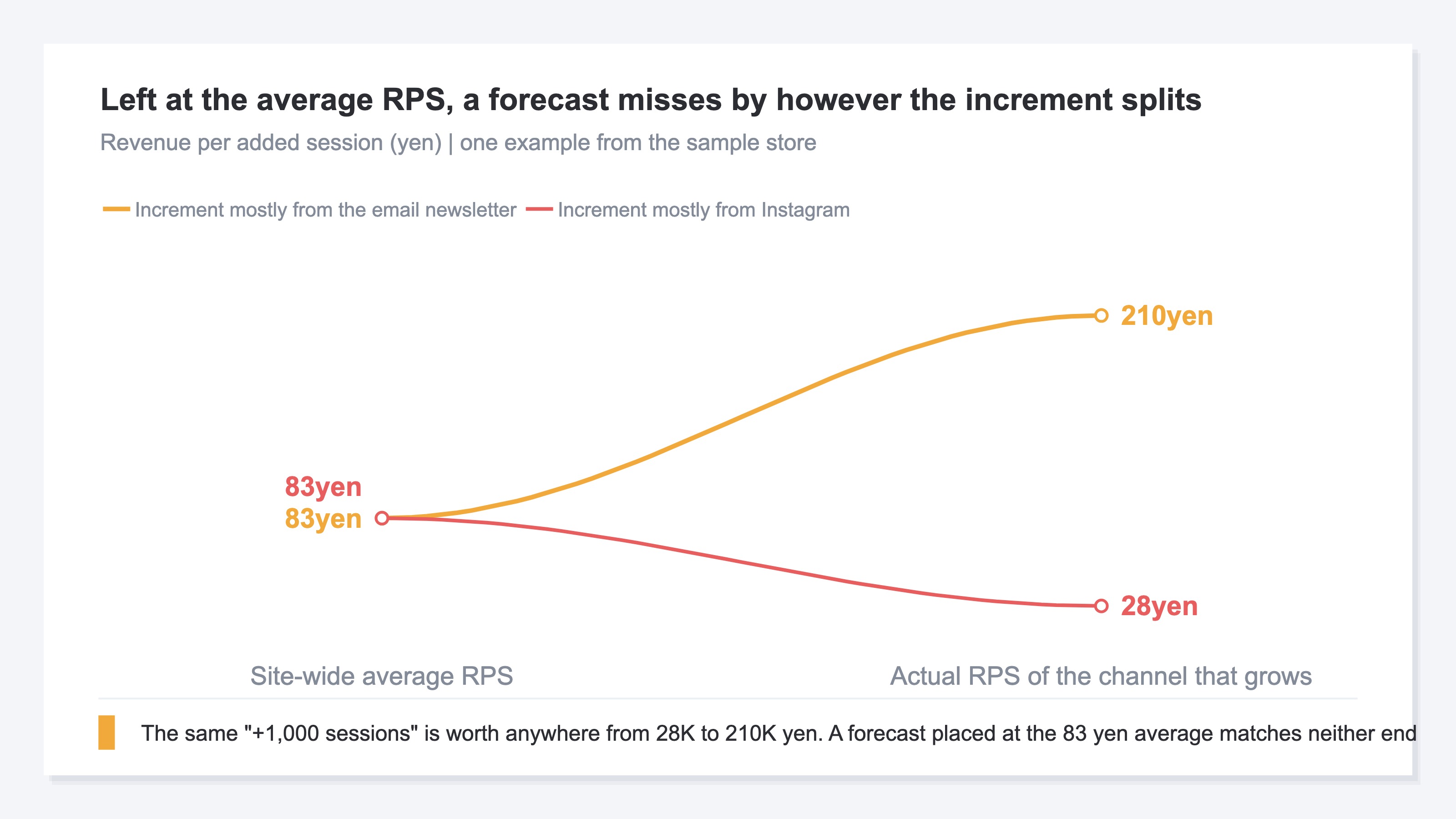 A slope chart showing how a forecast left at the site-wide average RPS diverges once you ask which channel the extra sessions come from. Both lines start at the same average, then one climbs toward a high-efficiency channel while the other drops toward a low-efficiency one. The same session increase ends up worth very different amounts of revenue, so the single average sits between the two and matches neither. Illustrative example