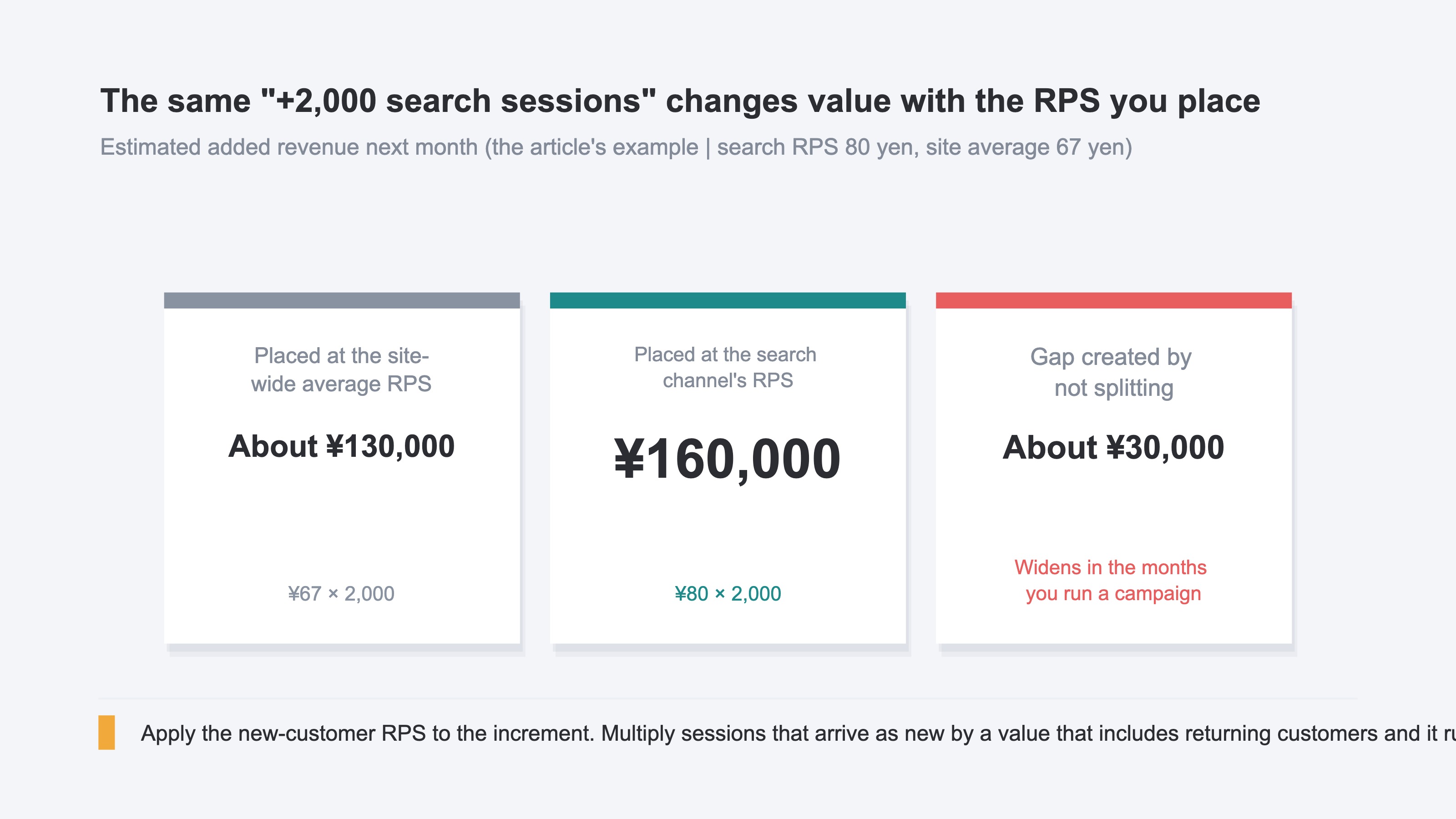 A set of KPI cards comparing two estimates of the same increment. The same 2,000 extra search sessions are valued once at the site-wide average RPS and once at the search channel's own measured RPS, and the third card carries the difference between them. The two estimates land far enough apart that the choice of which RPS to multiply by decides the answer. Illustrative example