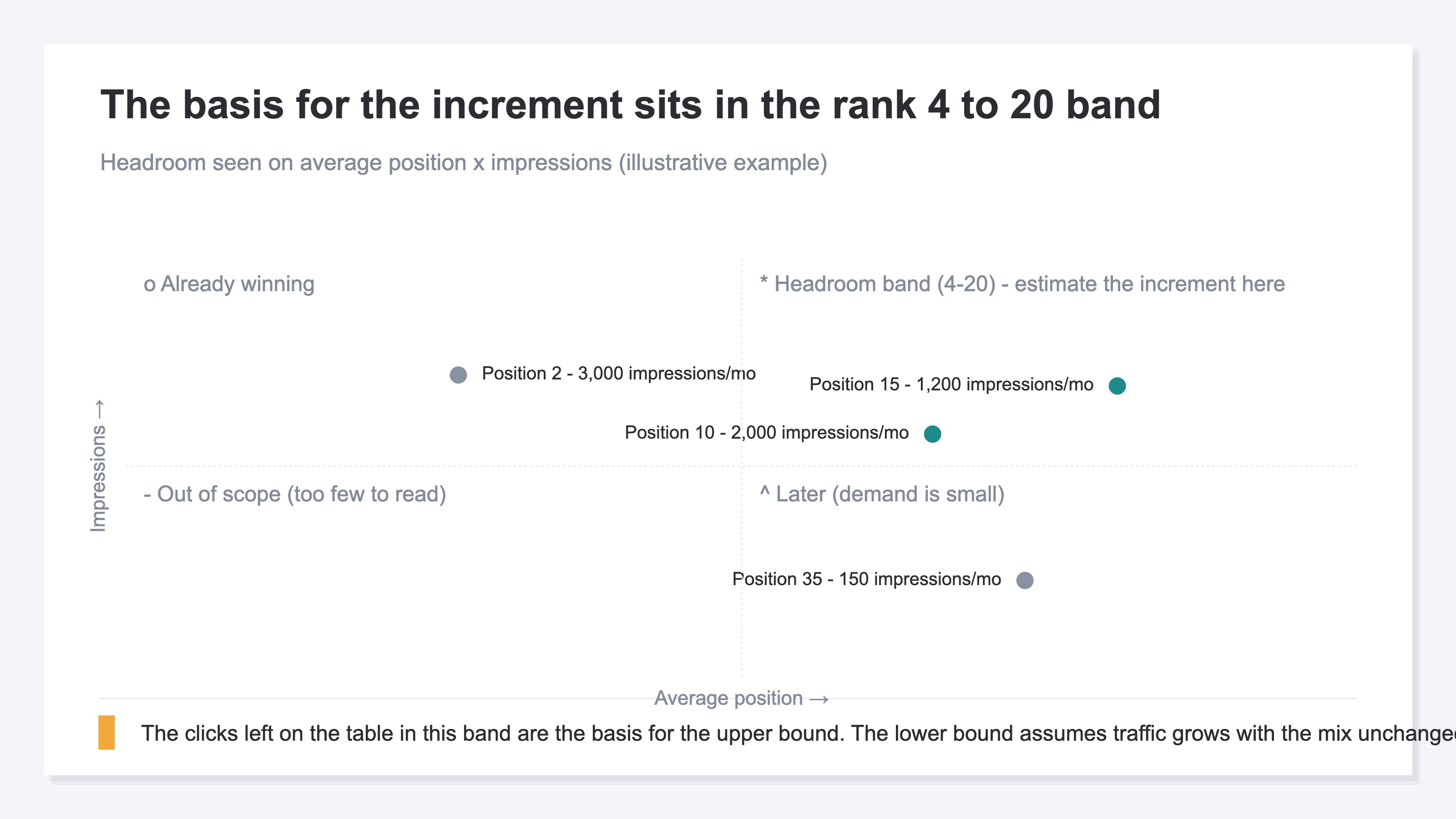 A quadrant chart plotting average position against impressions to show where the rank 4 to 20 headroom band sits. The upper right holds keywords with high impressions that rank below the top three, the band whose increment is worth estimating, while keywords already winning at the top and keywords with too little demand fall into the other quadrants. Illustrative example