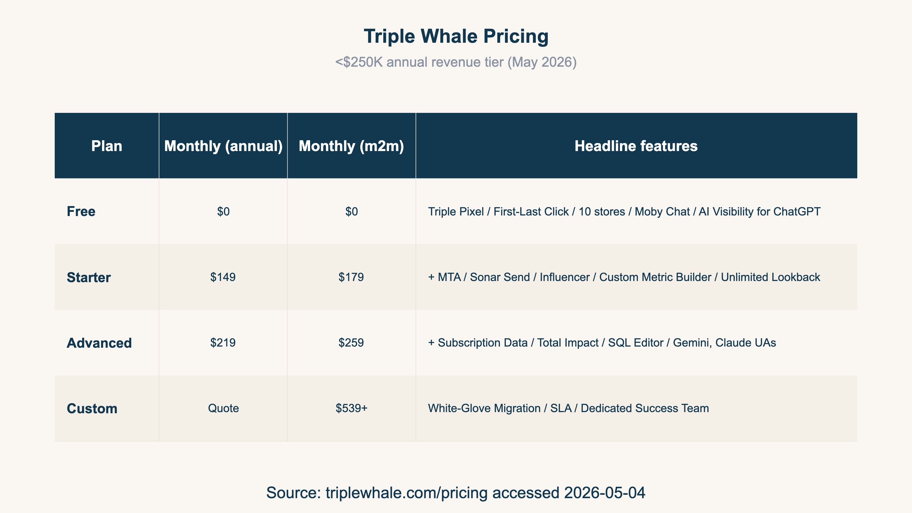 Triple Whale Pricing (<$250K annual revenue tier, May 2026)