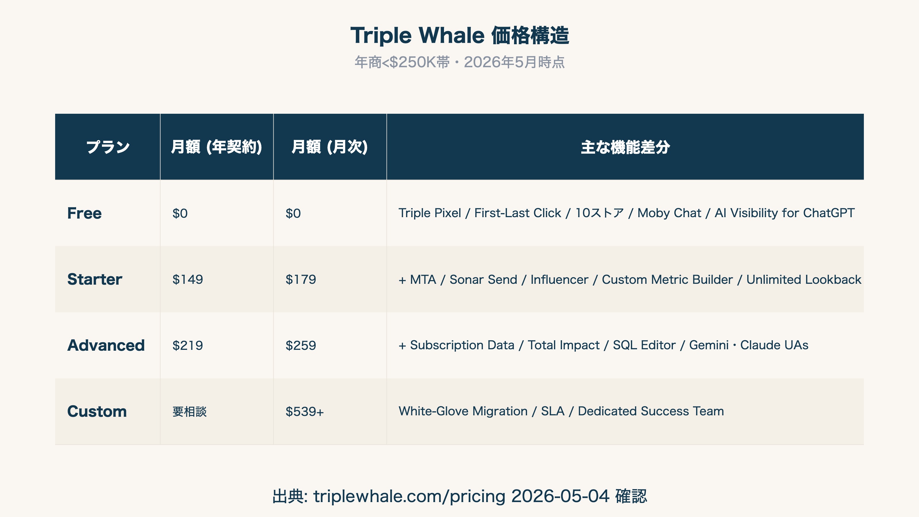 Triple Whale 価格構造 (年商<$250K帯・2026年5月時点)