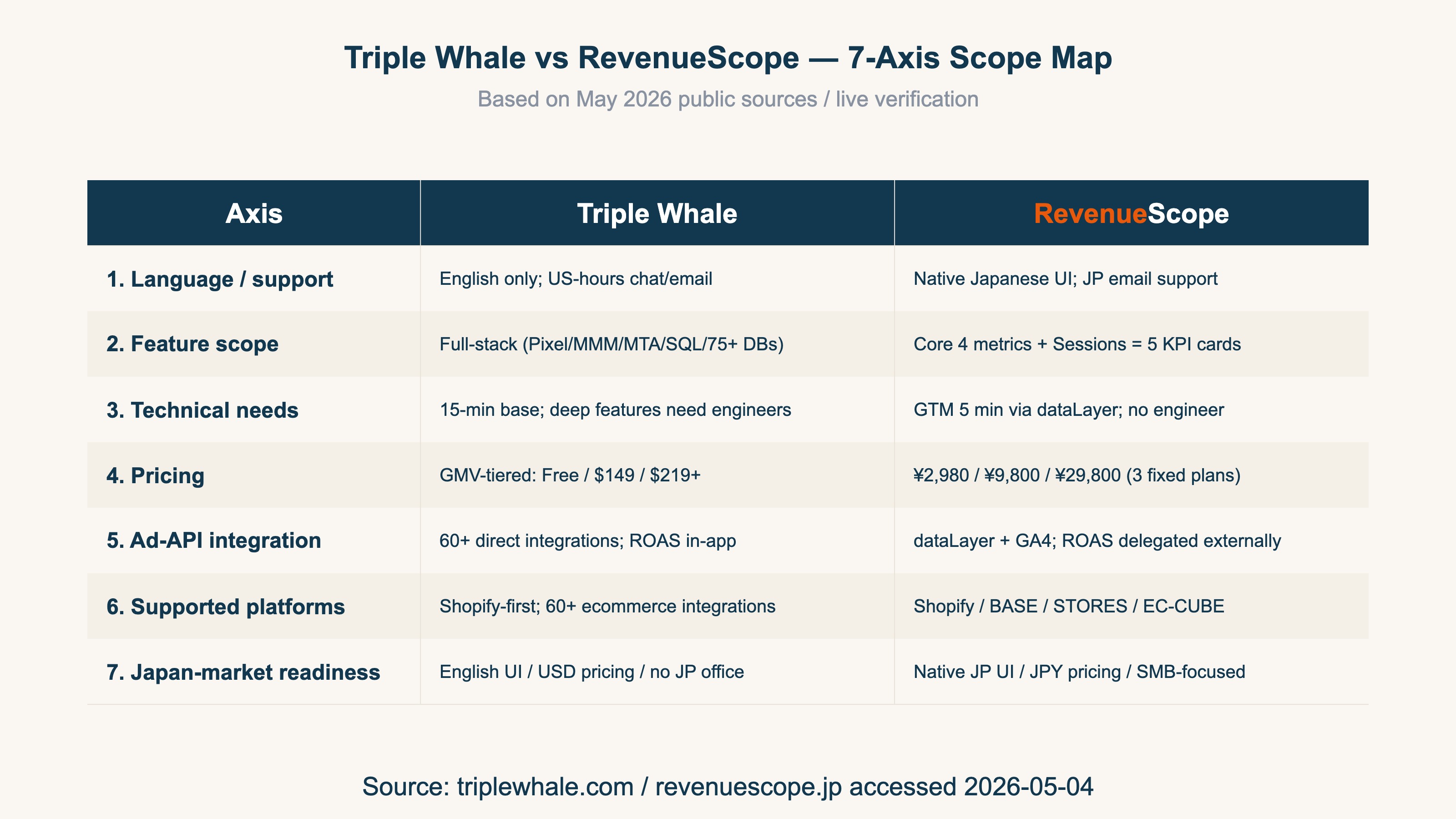 Triple Whale vs RevenueScope ― 7-Axis Scope Map