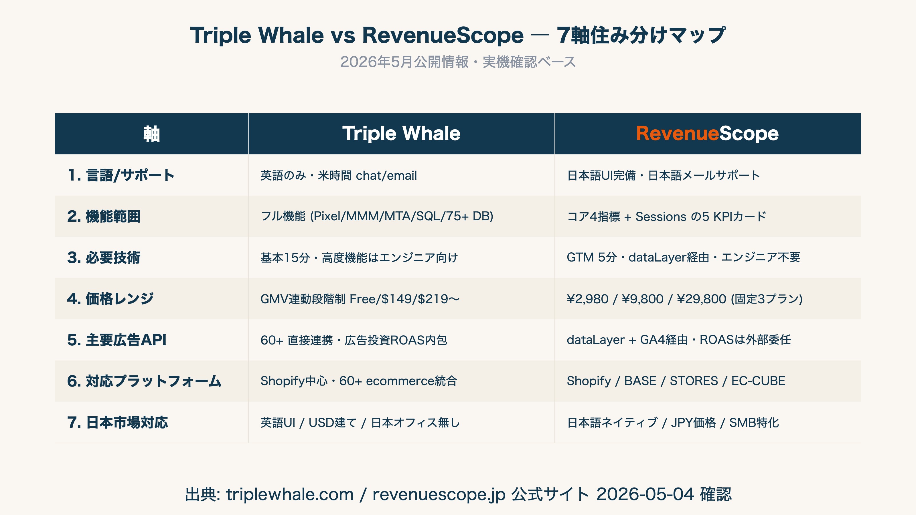 Triple Whale vs RevenueScope ― 7軸住み分けマップ