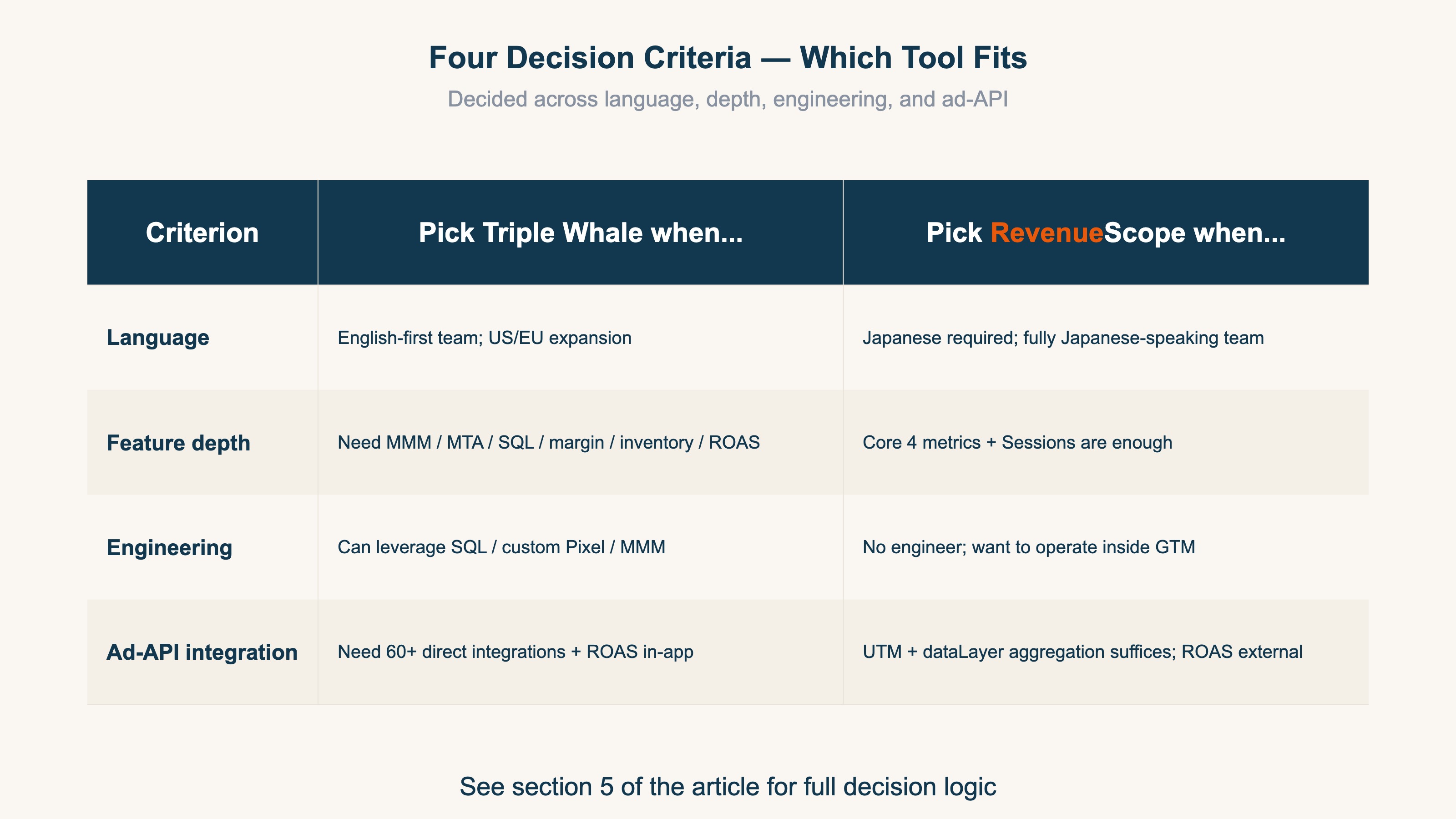 Four Decision Criteria ― Which Tool Fits