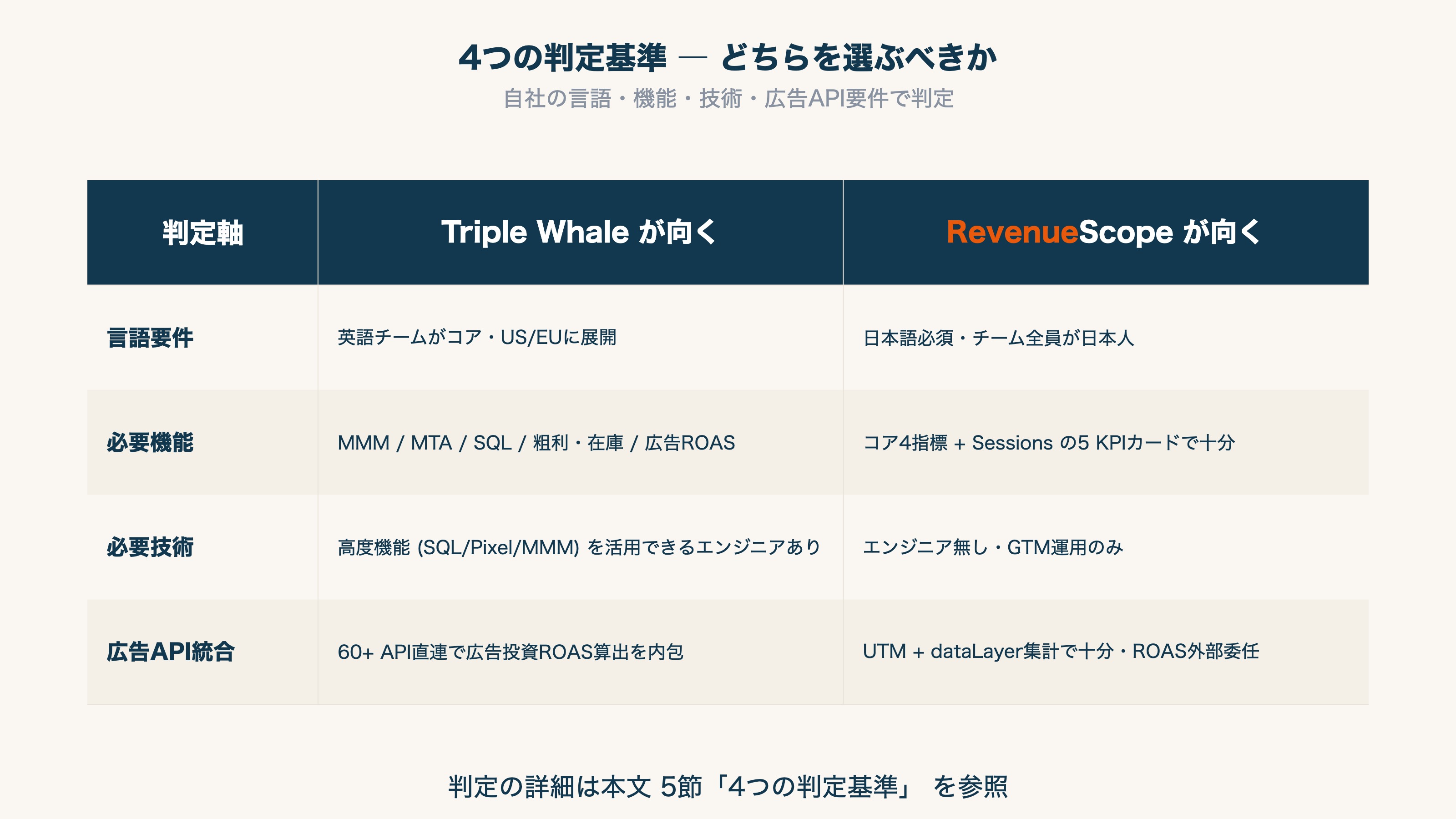 4つの判定基準 ― どちらを選ぶべきか