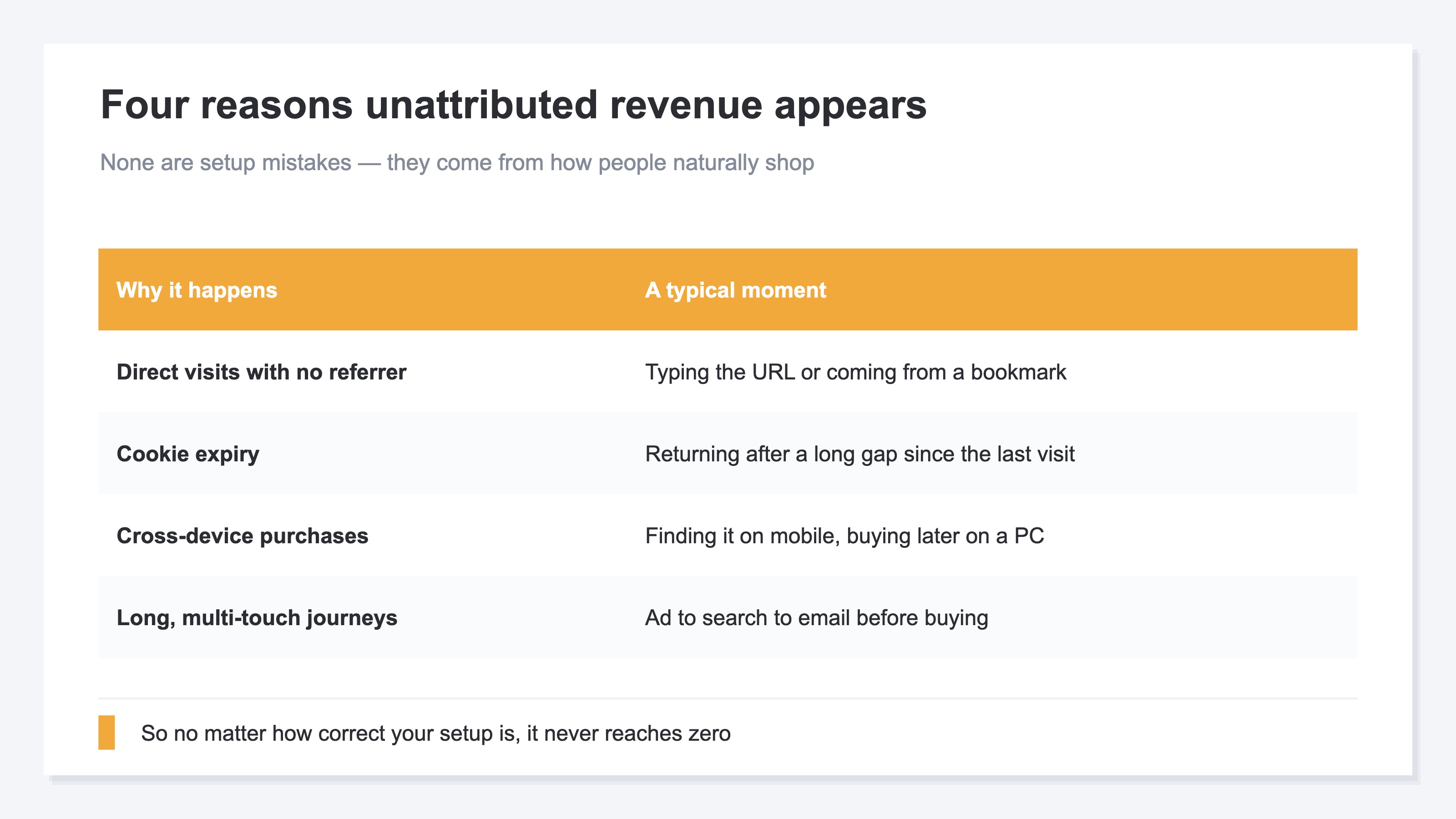 A table showing the four reasons untraceable revenue appears: direct traffic with no referrer, cookie expiration, purchases spanning multiple devices like phone and laptop, and long consideration periods involving multiple channels such as ads, search, and email—all arising from natural shopping behavior rather than configuration mistakes
