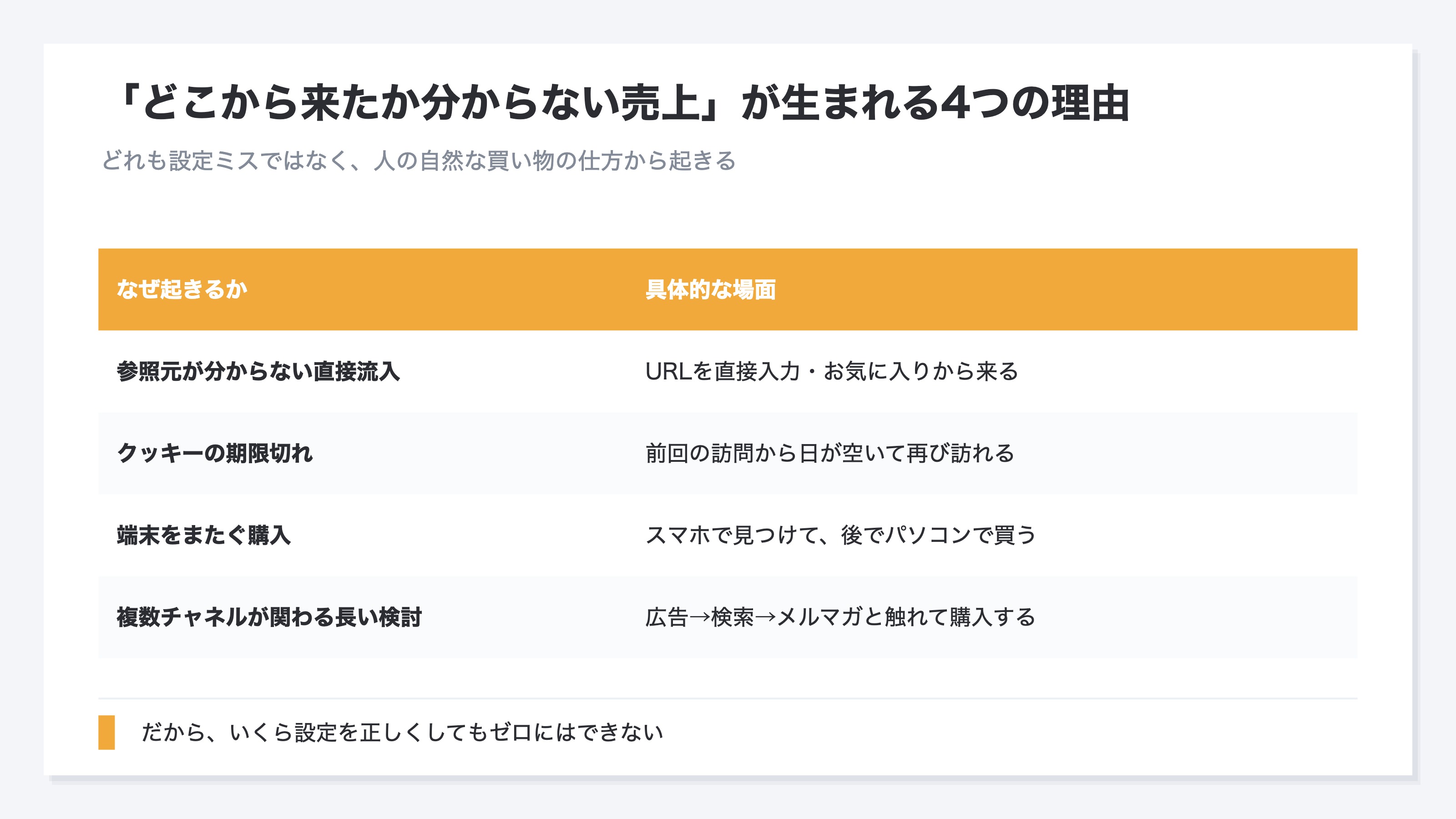 どこから来たか分からない売上が生まれる4つの理由を示した表。参照元が残らない直接流入、クッキーの期限切れ、スマホとパソコンなど複数端末をまたぐ購入、広告・検索・メルマガと複数チャネルが関わる長い検討の4つで、いずれも設定ミスではなく人の自然な買い物の仕方から起きることを示す