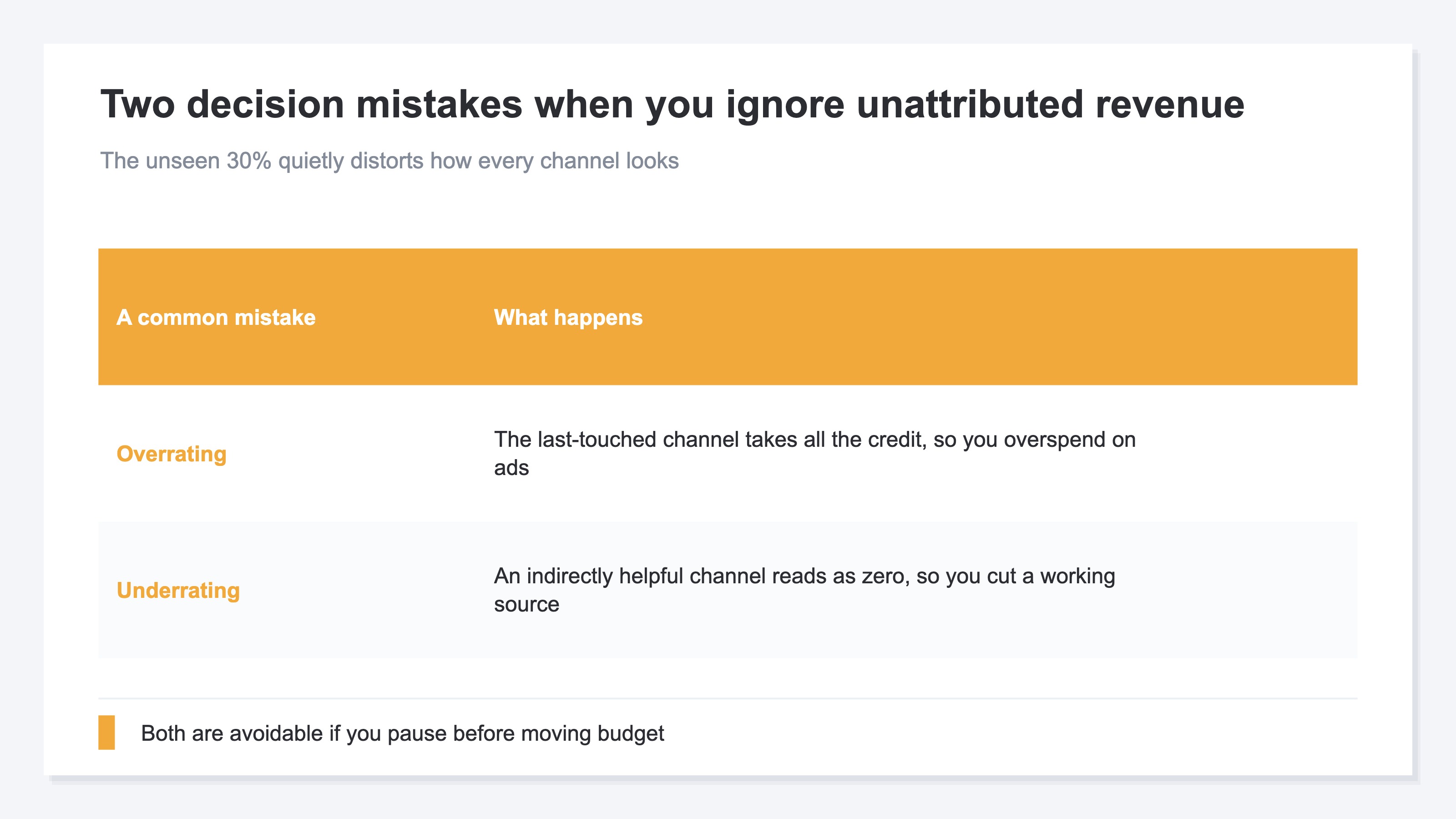 A table showing the two judgment errors that occur when unattributed revenue is ignored: in over-valuation, the last channel touched claims all the revenue and ad budget is overspent; in under-valuation, a channel that contributed indirectly is treated as zero and a well-performing source of traffic gets shut down
