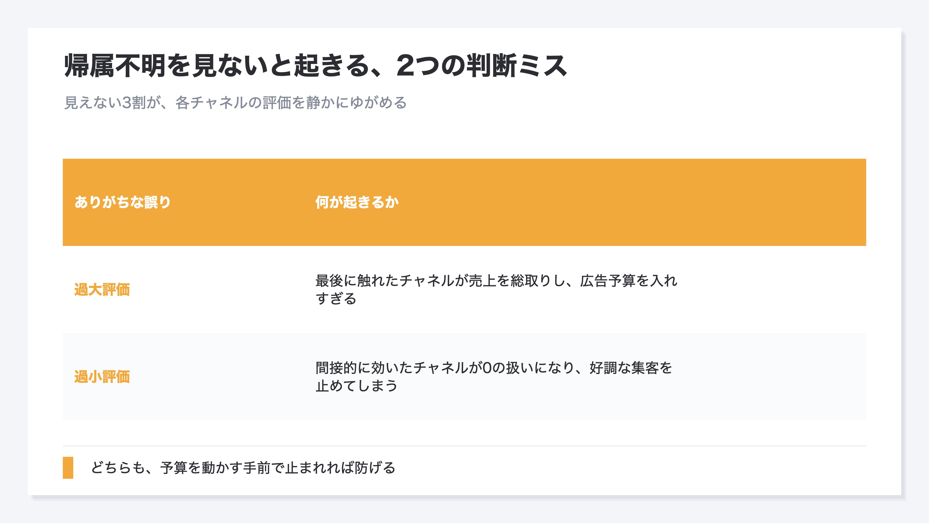帰属不明の売上を見ないと起きる2つの判断ミスを示した表。過大評価では最後に触れたチャネルが売上を総取りして広告予算を入れすぎ、過小評価では間接的に効いたチャネルが0の扱いになり好調な集客を止めてしまうことを示す