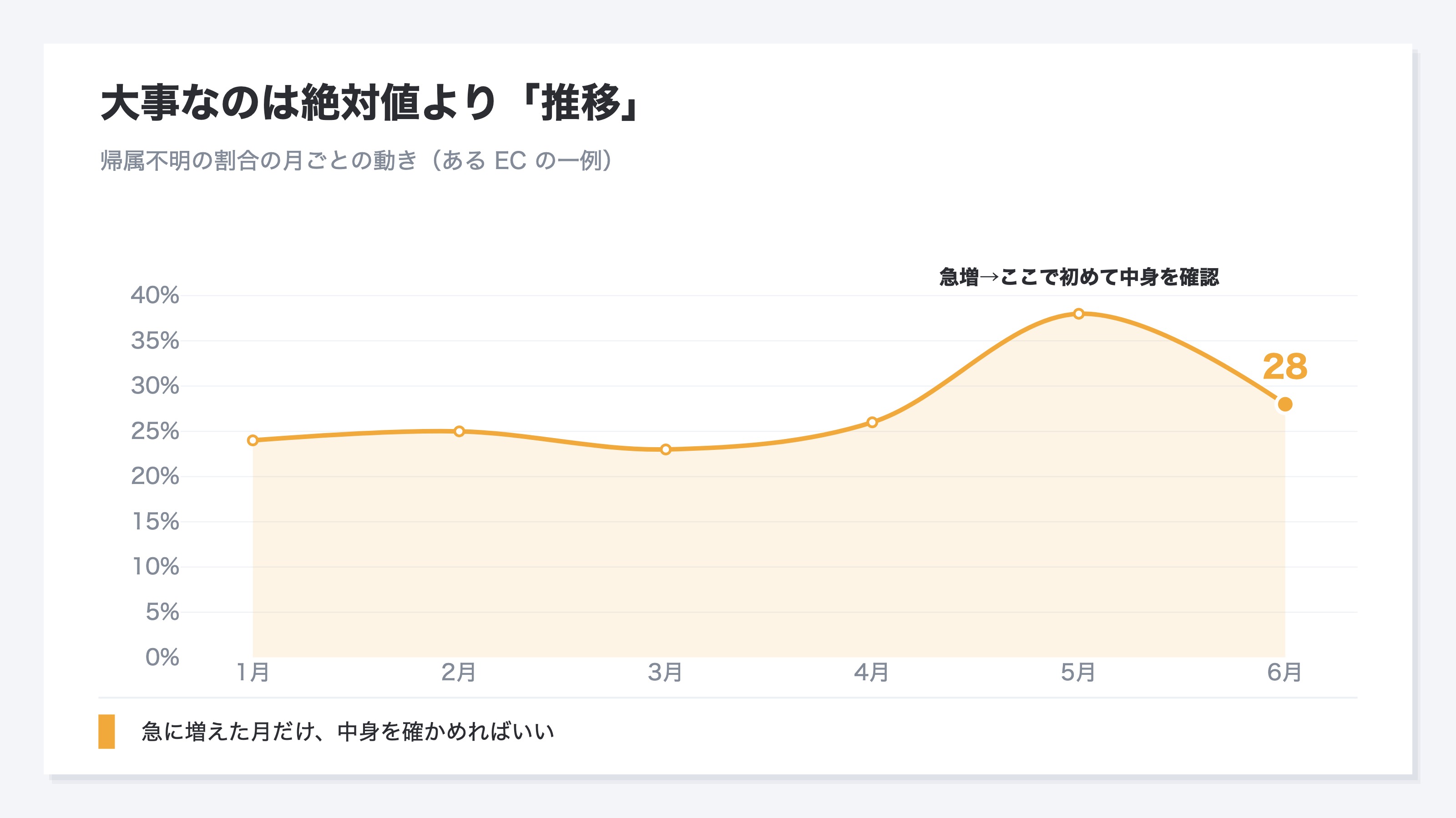 帰属不明の割合の月ごとの推移を示した折れ線グラフ。1月から4月は24〜26%で安定し、5月に38%へ急増、6月は28%。大事なのは絶対値より推移で、急に増えた月だけ中身を確かめればよいことを示す
