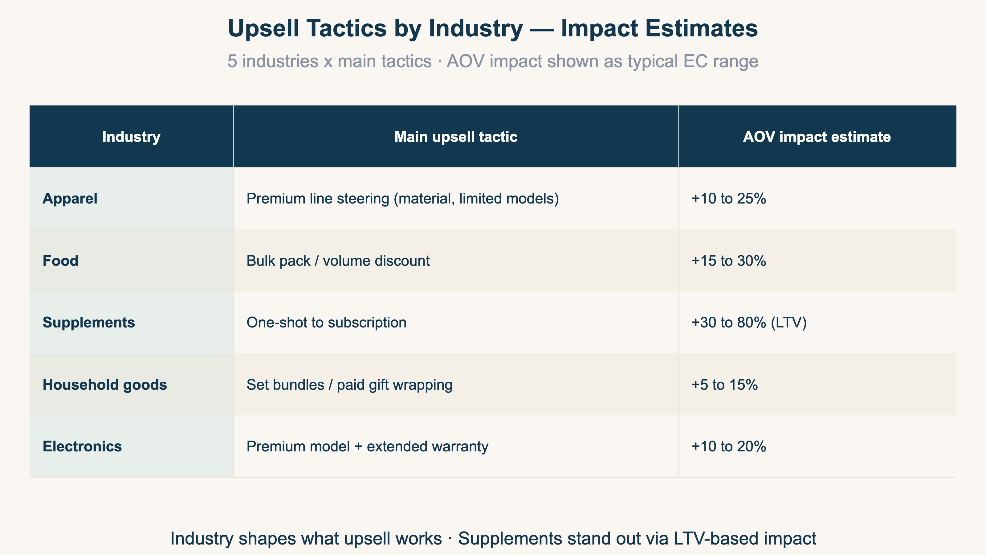 Upsell tactics by industry and rough AOV impact