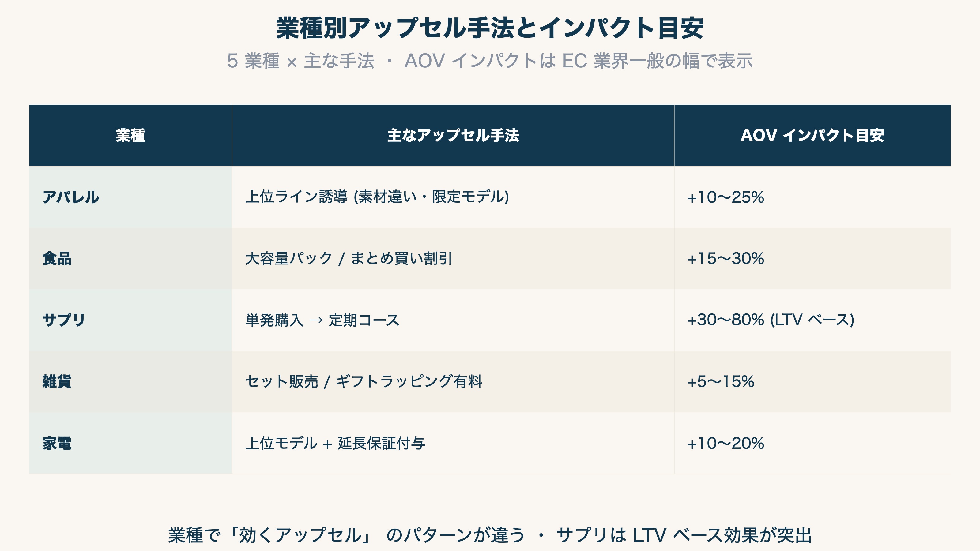 業種別アップセル手法とインパクト目安