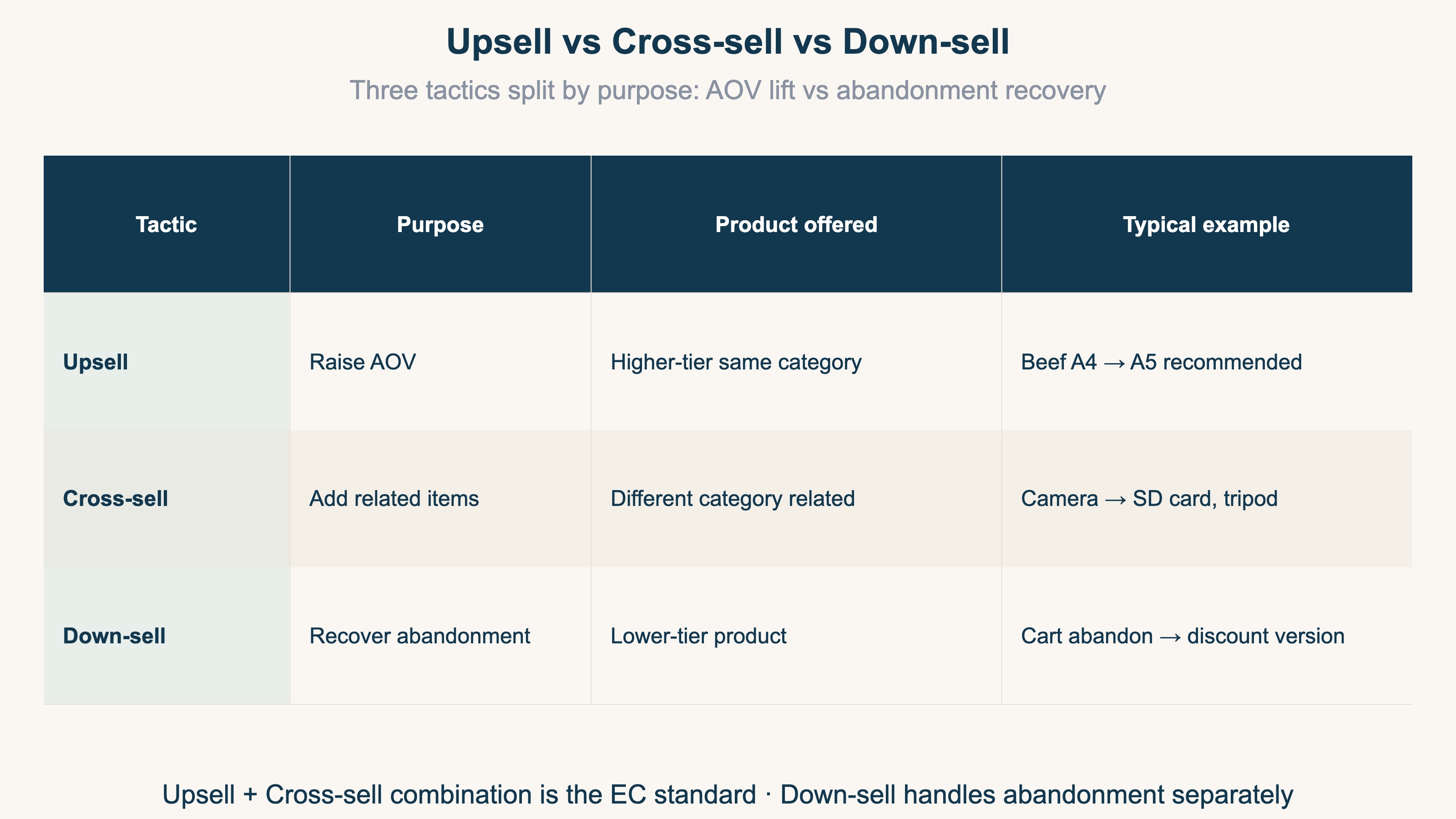 Upsell / Cross-sell / Down-sell — three-concept comparison