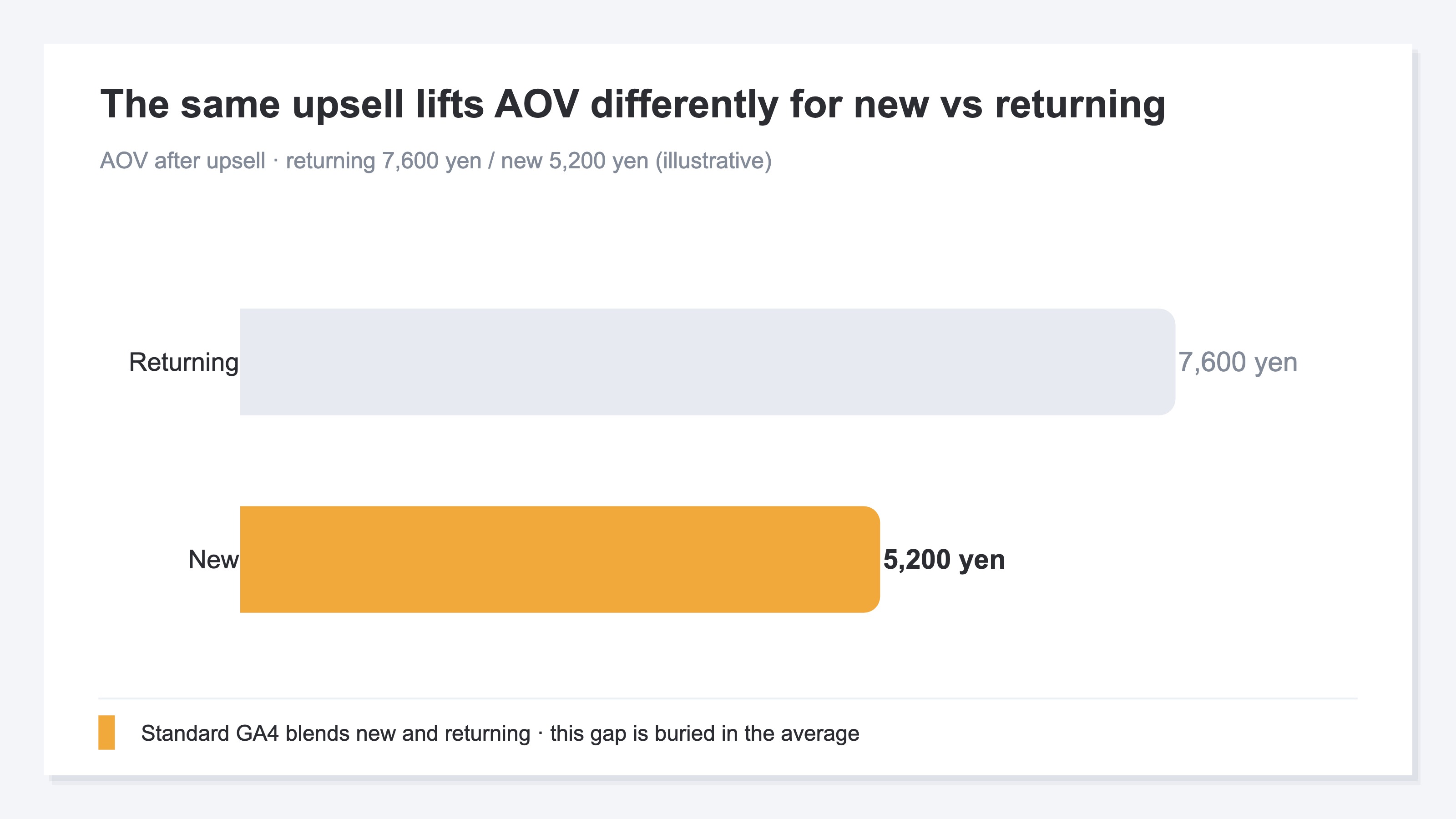 RevenueScope's new vs returning AOV (demo data shown). New and returning customers compared by AOV, so you can tell whether an upsell also worked on new customers or is merely skewed toward returning visitors