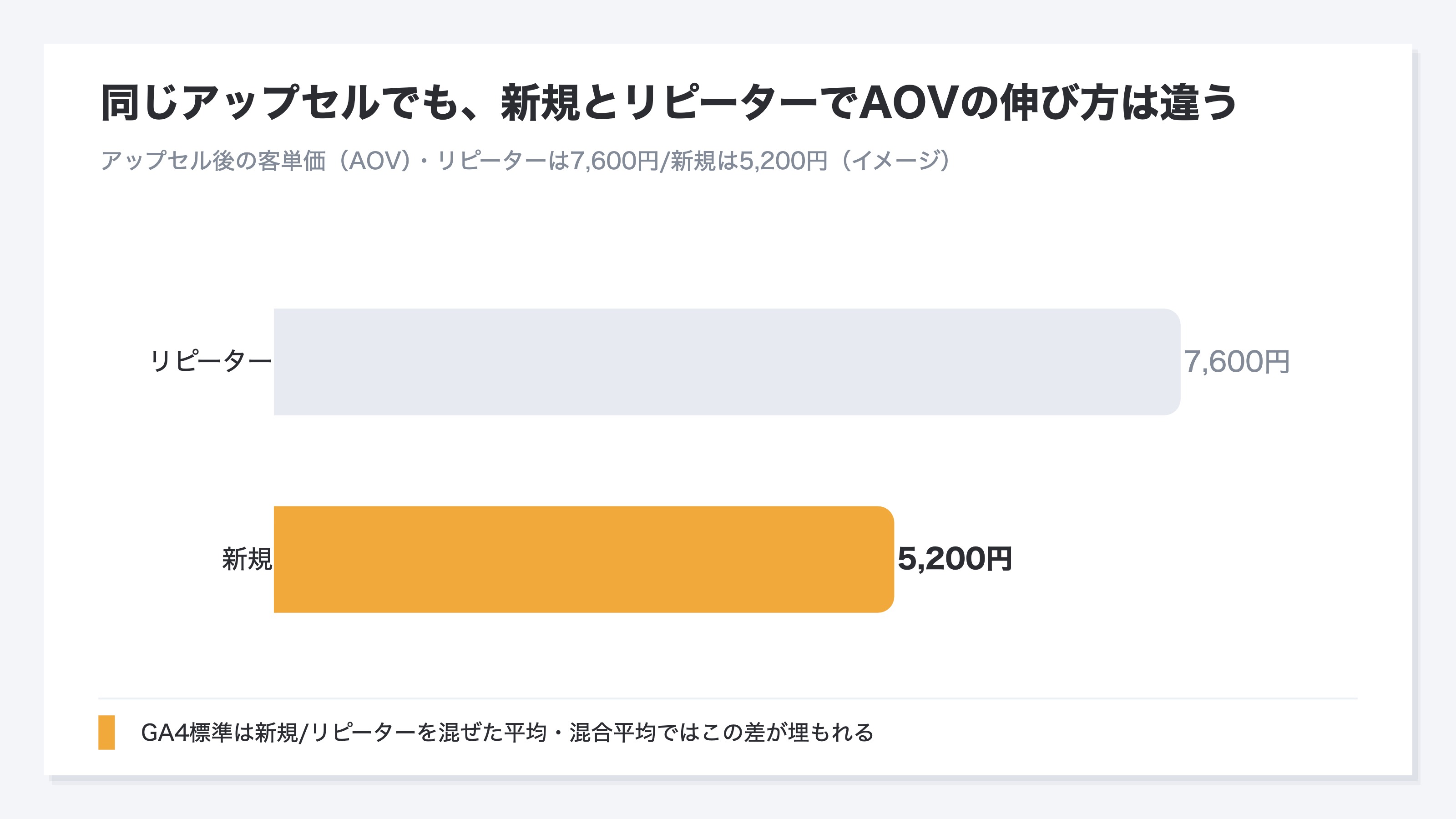 RevenueScopeの新規/リピーター別 客単価(表示はデモデータ)。新規顧客とリピーターのAOVを比べ、アップセル施策が新規にも効いたのか、リピーターの再来訪に偏っているだけかを見分けられる