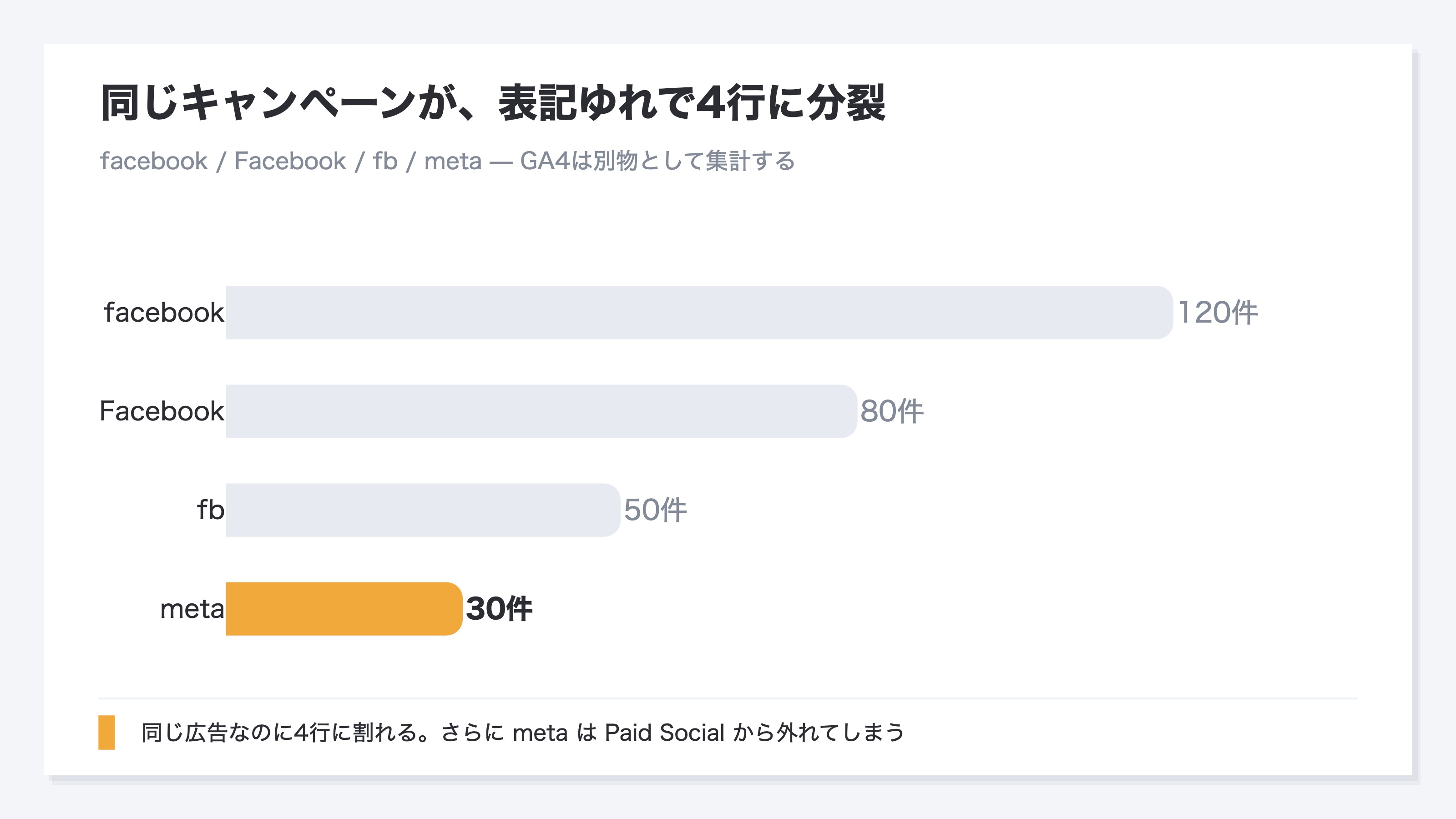 同じキャンペーンのfacebook広告が、utm_sourceの表記ゆれ(facebook / Facebook / fb / meta)でGA4上は別々の4行に分裂し、本来280件の流入が120件・80件・50件・30件にバラけて集計される棒グラフ。さらにmetaはPaid Socialから外れてしまうことを示す
