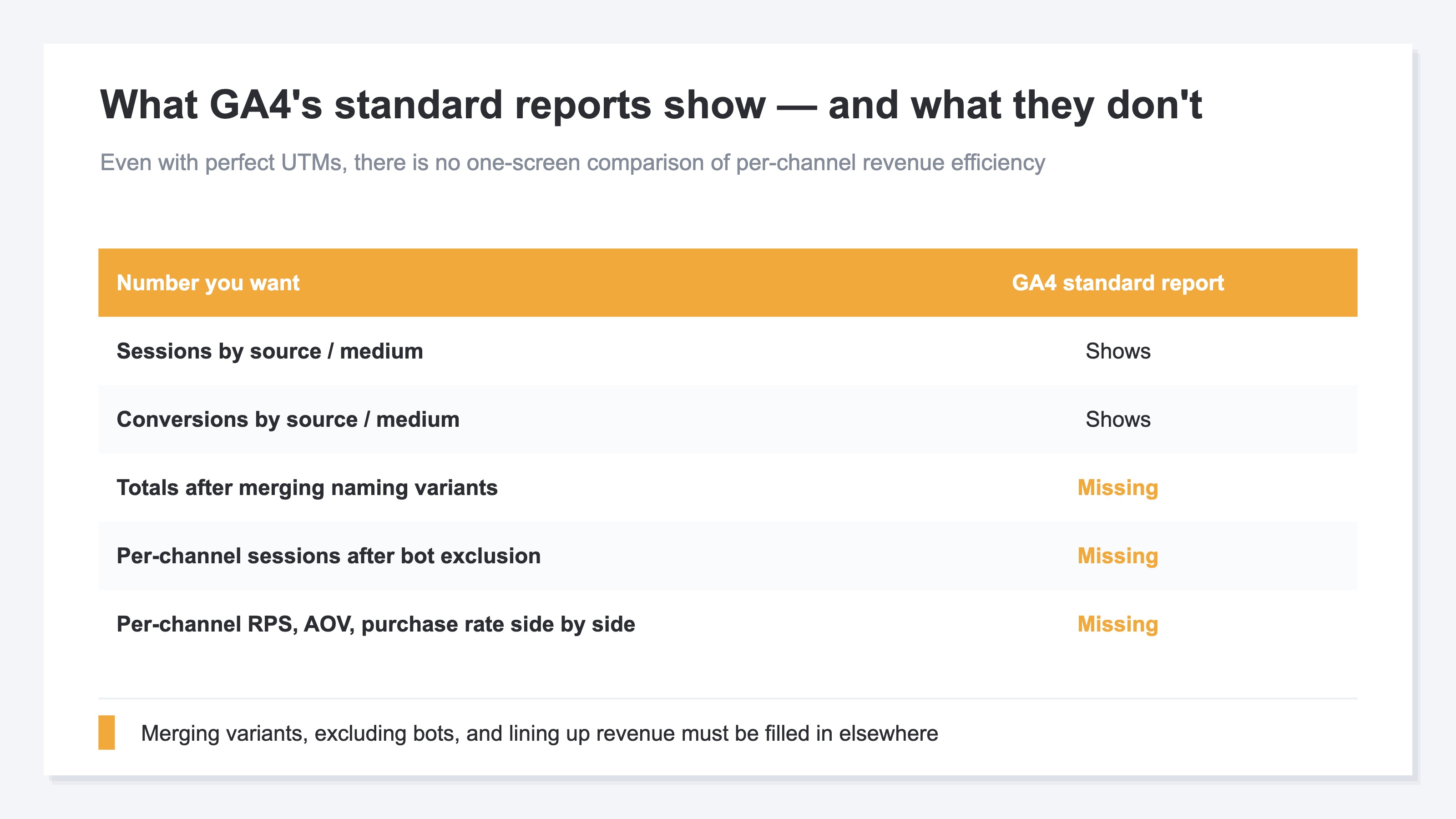 A table contrasting what GA4's standard reports show (sessions and conversions per source/medium) versus what they miss (totals after merging naming variants, per-channel sessions after bot exclusion, and per-channel RPS/AOV/purchase rate side by side), illustrating that the revenue-efficiency comparison isn't in standard GA4