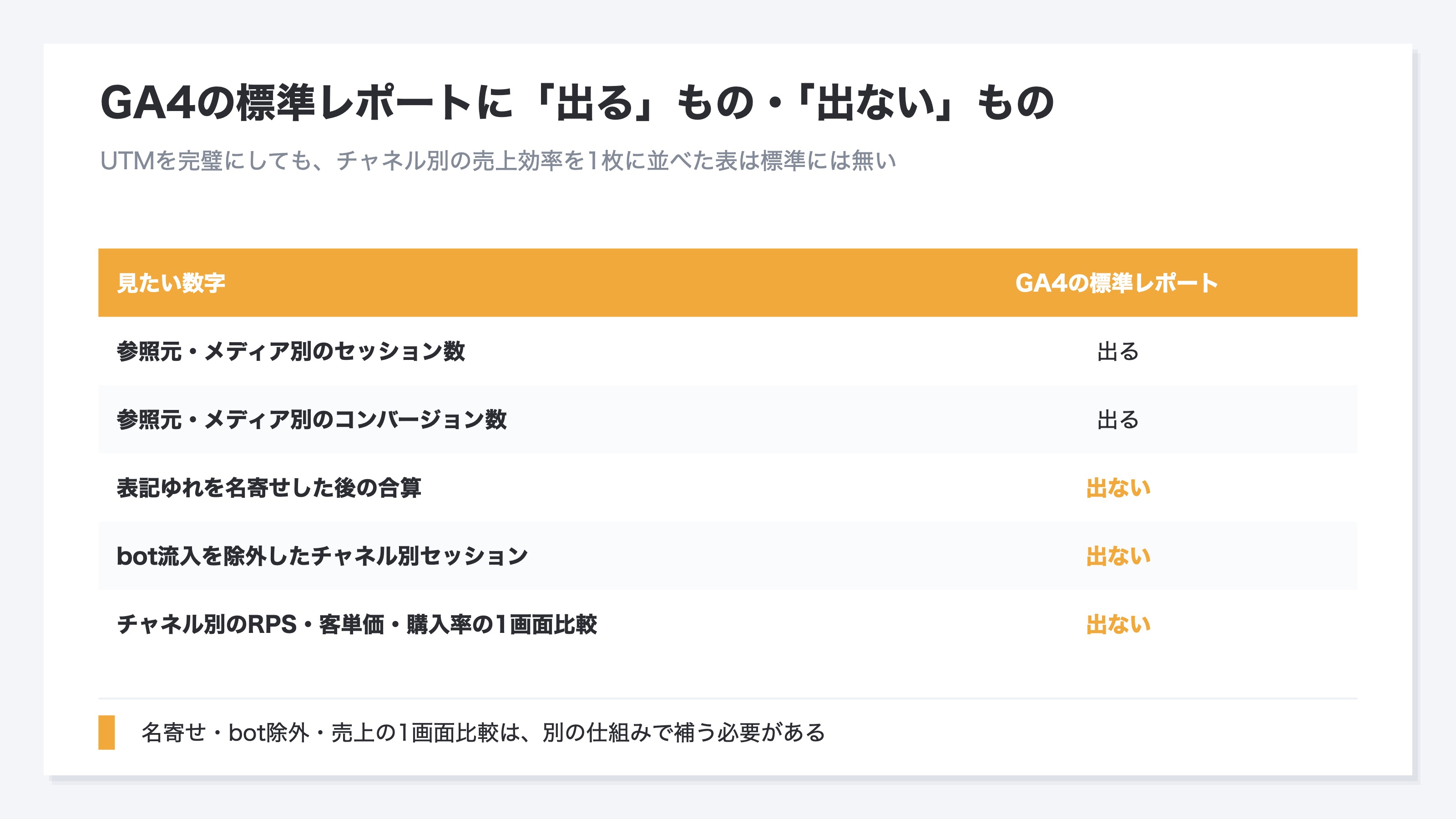 GA4の標準レポートで「出る」もの(参照元・メディア別のセッション数とコンバージョン数)と「出ない」もの(表記ゆれを名寄せした後の合算、bot流入を除外したチャネル別セッション、チャネル別のRPS・客単価・購入率の比較)を対比した表。チャネル別の売上効率を1枚にまとめた比較表は標準には無いことを示す
