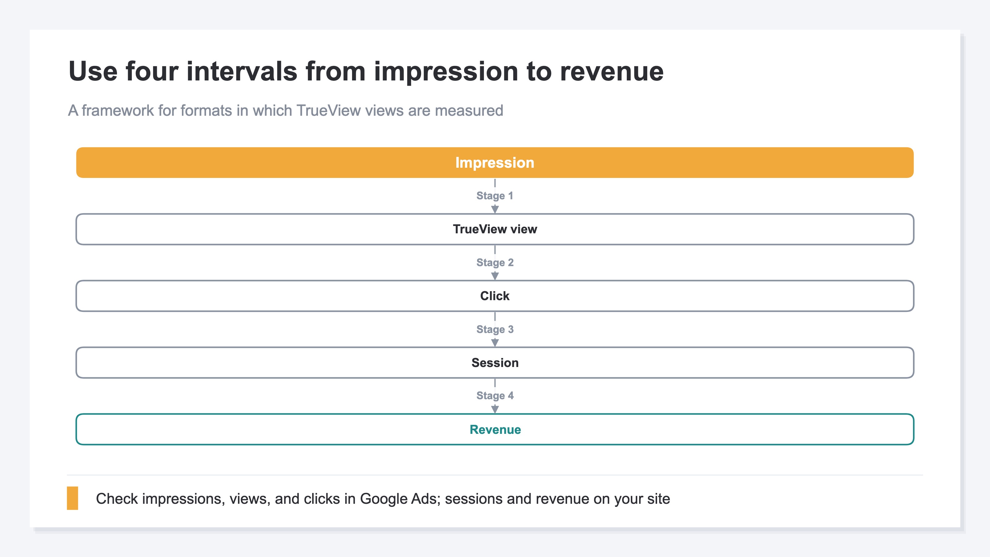 A four-stage flow from impression to revenue. Stage 1 runs from impression to TrueView view, Stage 2 from TrueView view to click, Stage 3 from click to session, and Stage 4 from session to revenue. The source changes between clicks in Google Ads and sessions on the advertiser's own site