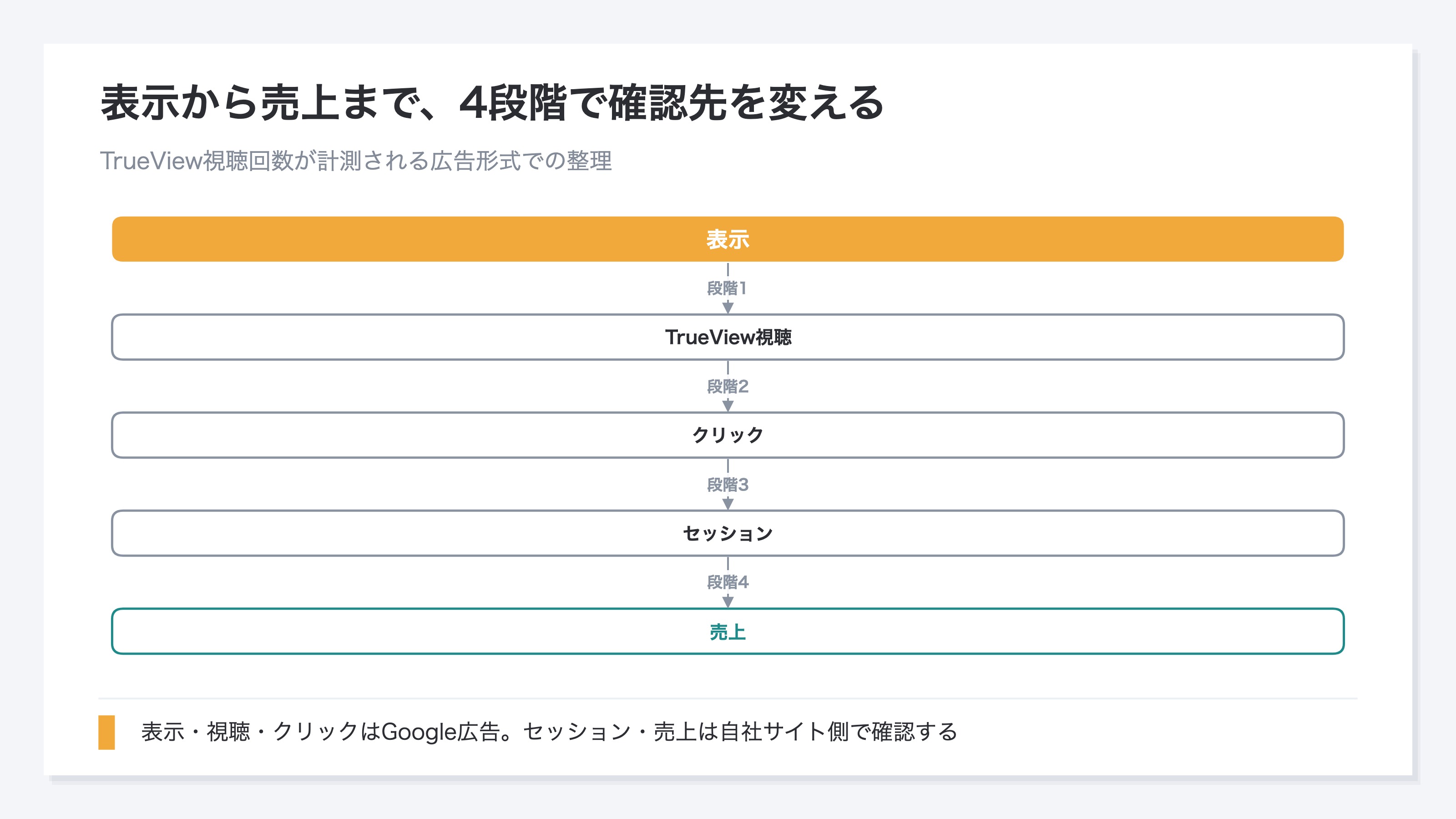 (表示から売上までの4段階フロー。段階1は表示からTrueView視聴、段階2は視聴からクリック、段階3はクリックからセッション、段階4はセッションから売上)