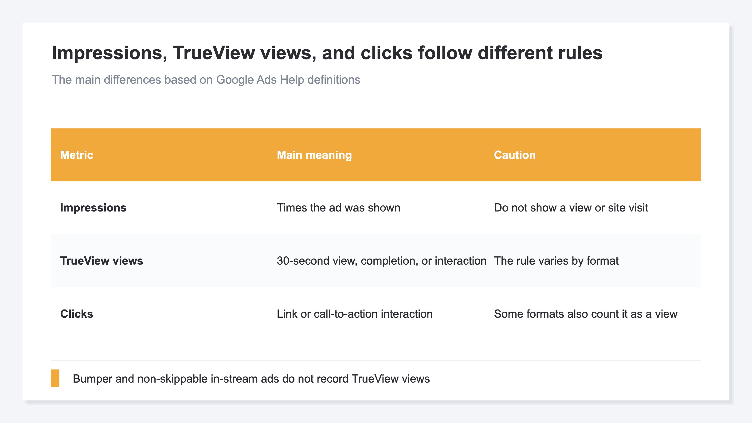 A definition table for three Google Ads metrics. It distinguishes impressions, TrueView views, and clicks by what each metric means and its main counting caveat. The table notes that some interactions can count as both a view and a click, while an in-feed thumbnail click may count only as a view
