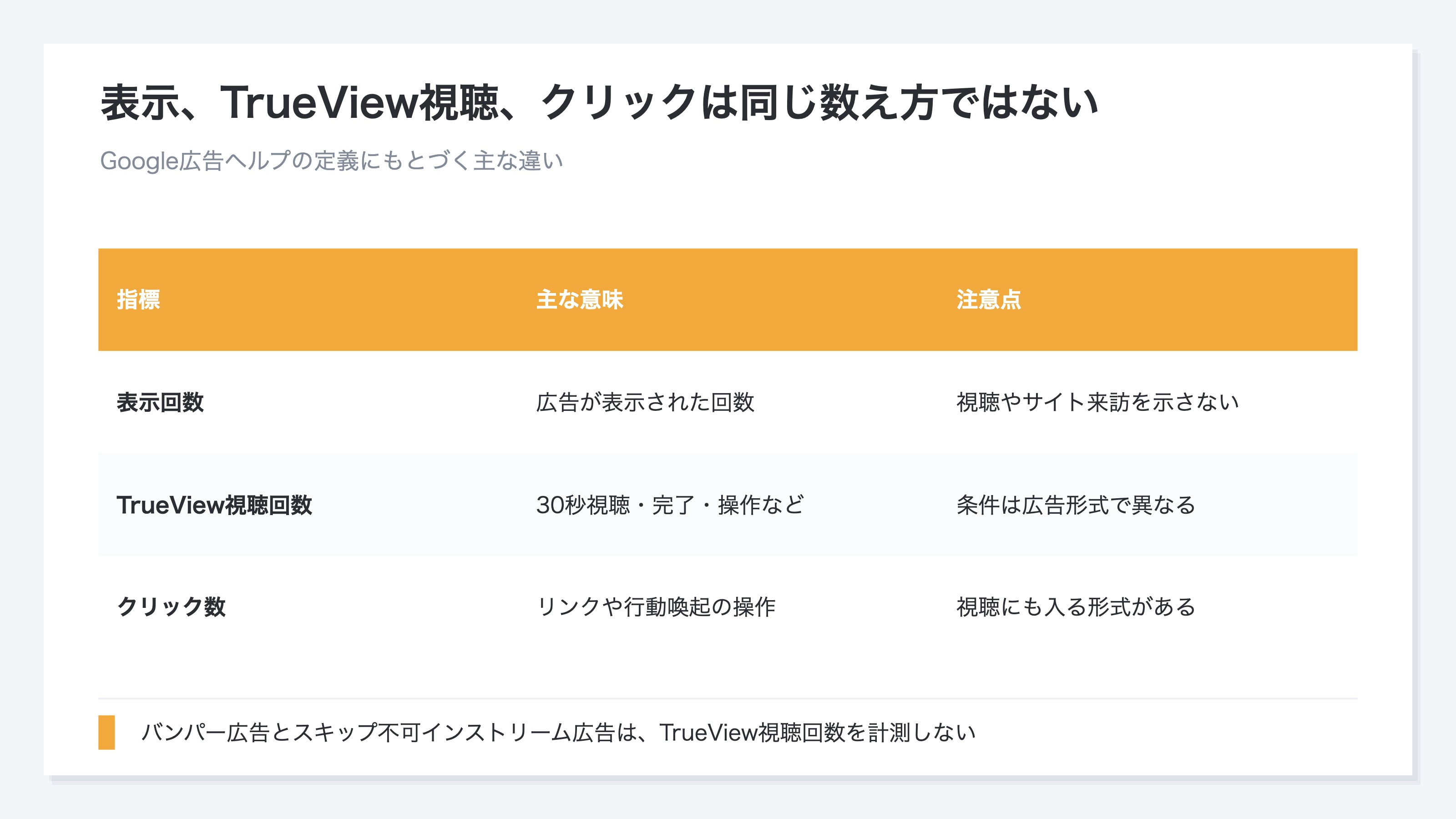 (Google広告で使う3指標の定義表。表示回数、TrueView視聴回数、クリック数について、何を示すかと主な確認先を整理)