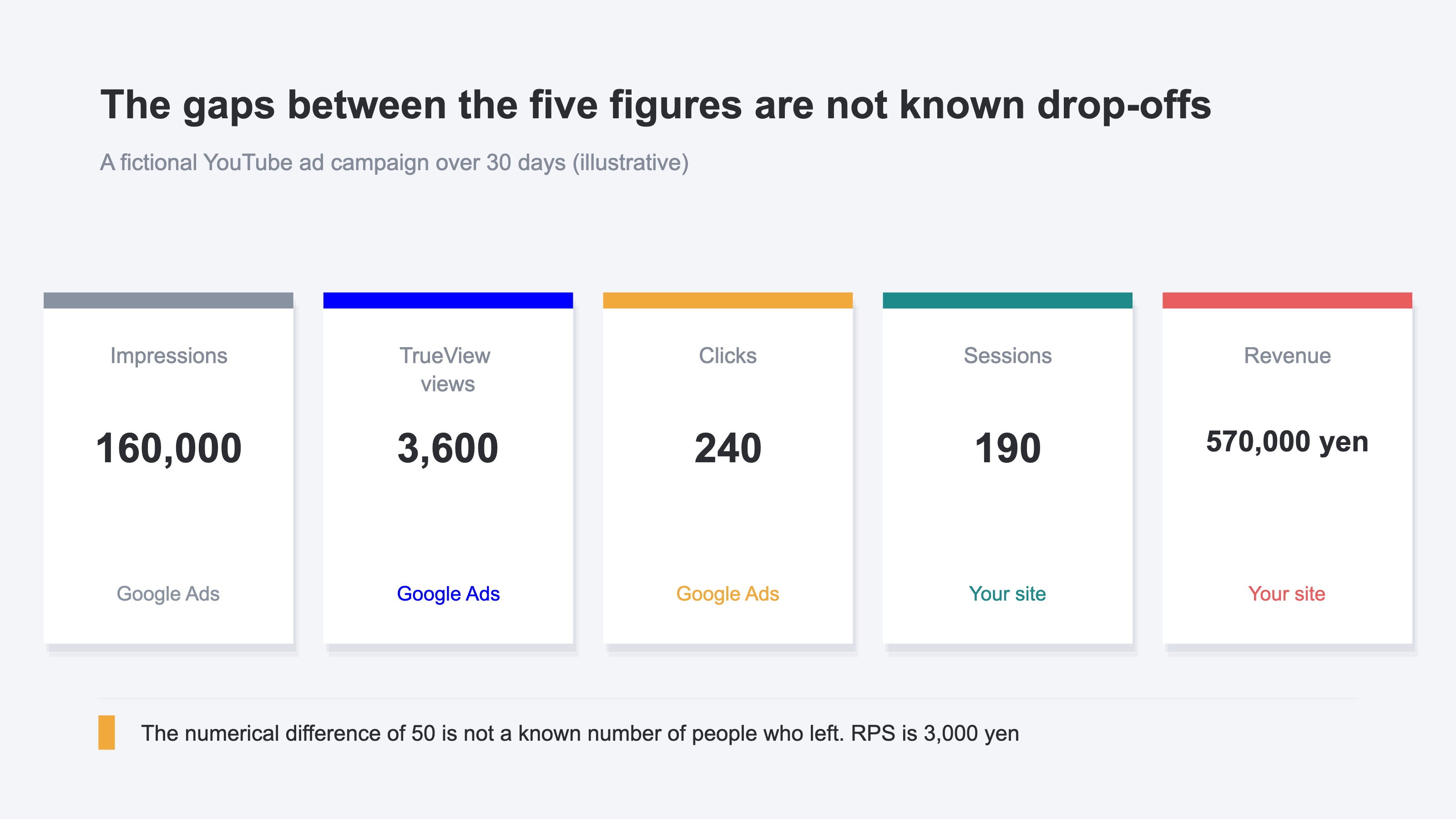 Five separate KPI cards for a fictional 30-day video ad campaign: 160,000 impressions, 3,600 TrueView views, 240 clicks, 190 sessions, and ¥570,000 in revenue. The cards keep the figures separate because they do not represent the same people moving through one funnel, and they mark the change in source between Google Ads clicks and site-side sessions
