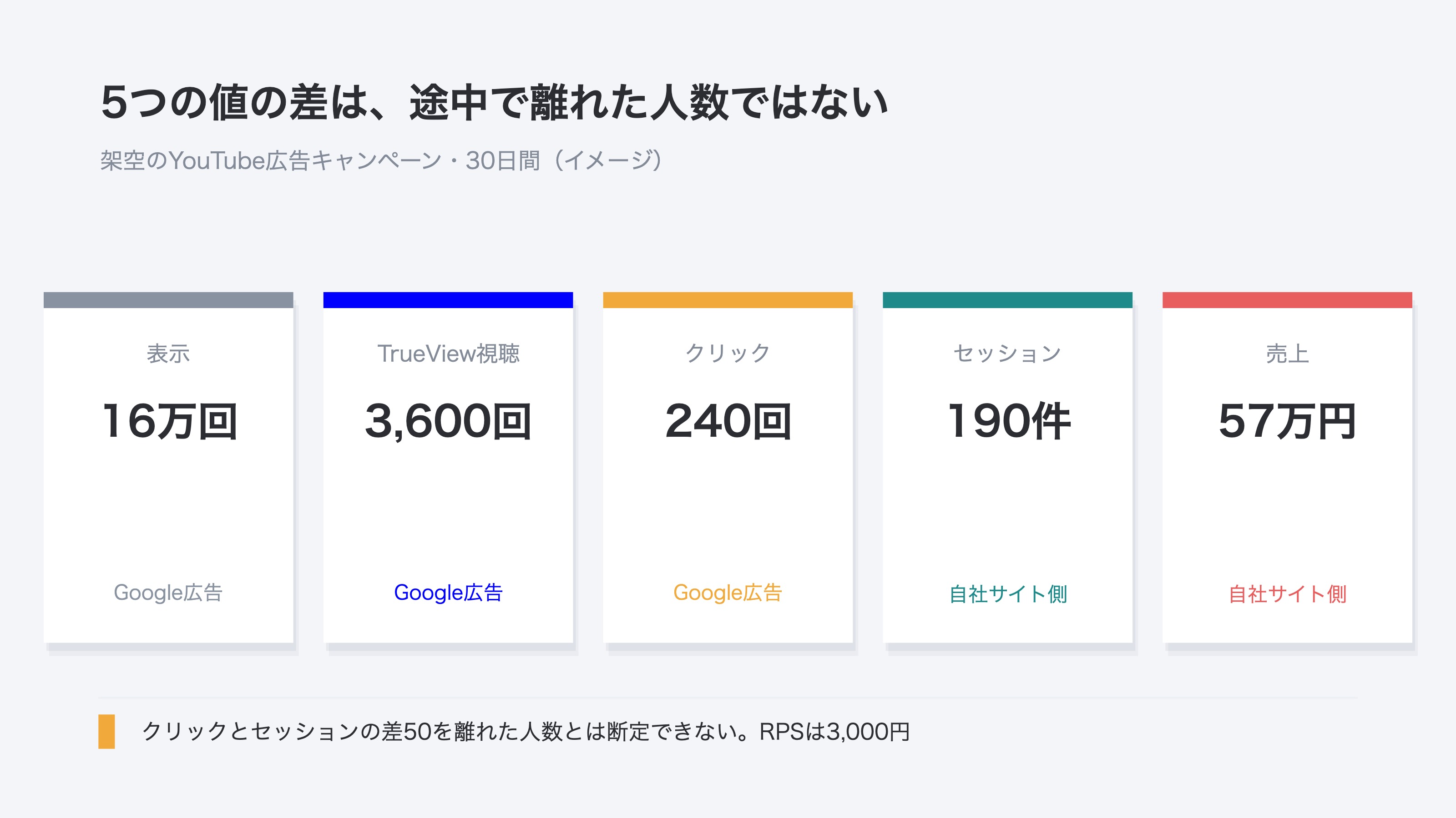 (架空の30日間の動画広告について、表示16万回、TrueView視聴3,600回、クリック240回、セッション190件、売上57万円を別々のカードで示す。単純差は離脱人数ではないと注記)