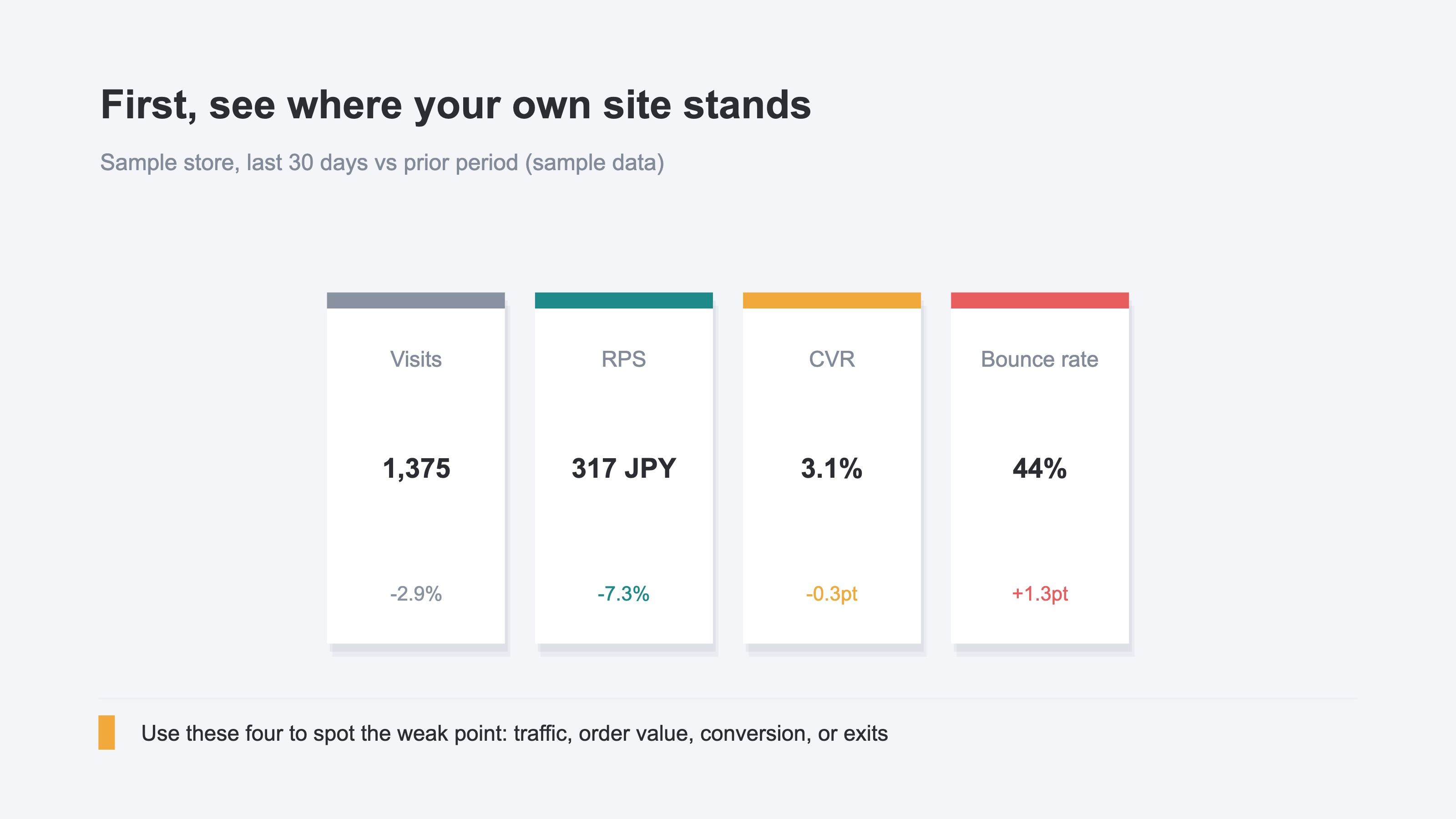 KPI cards showing a sample ecommerce site's current position: visits 1,375 (down 2.9% period over period), RPS 317 yen (down 7.3%), CVR 3.1% (down 0.3 point), and bounce rate 44% (up 1.3 points). The four metrics let you check at a glance whether traffic, average order value, conversion, or exits is the weak point. Sample data.