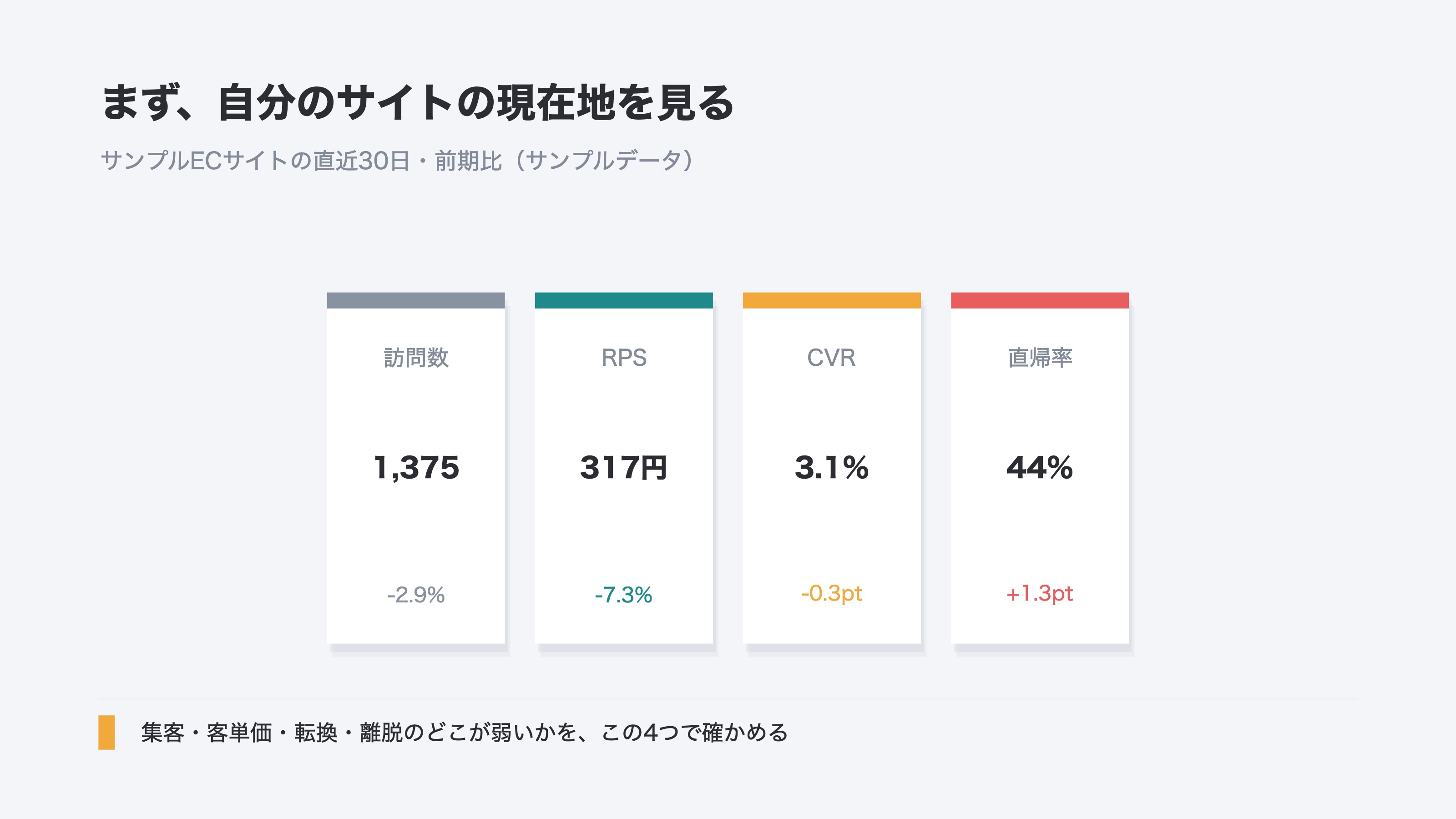 サンプルECサイトの現在地を示すKPIカード。訪問数1375(前期比マイナス2.9パーセント)、RPS317円(前期比マイナス7.3パーセント)、CVR3.1パーセント(前期比マイナス0.3ポイント)、直帰率44パーセント(前期比プラス1.3ポイント)の4指標を並べ、集客・客単価・転換・離脱のどこが弱いかを一目で確かめられることを示すサンプルデータのグラフ