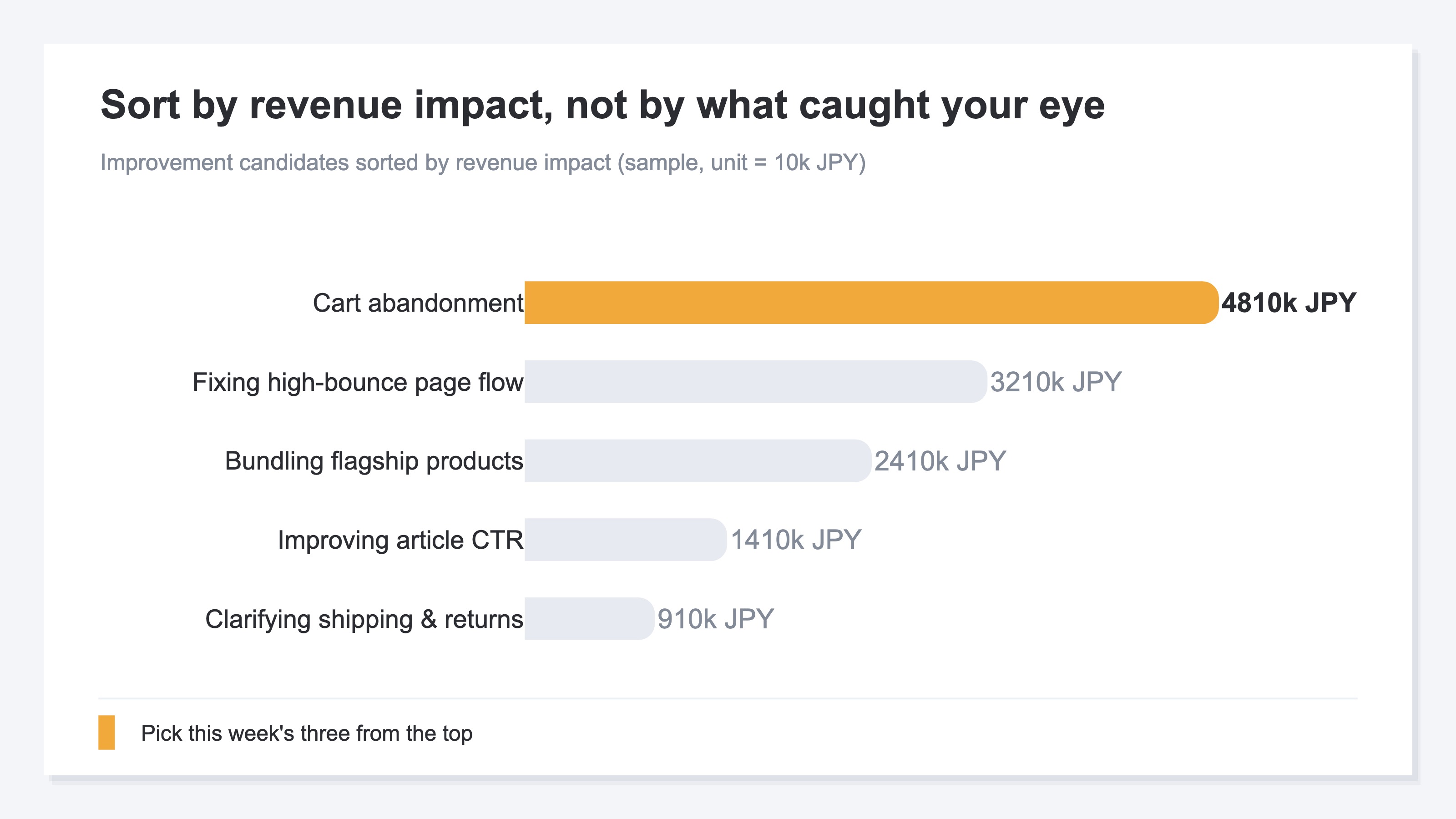 A horizontal bar chart ranking website improvement candidates by revenue impact. Cart-abandonment fixes are largest at 480,000 yen (highlighted), followed by improving the flow on high-bounce pages at 320,000 yen, bundling the flagship product at 240,000 yen, improving CTR on traffic-driving articles at 140,000 yen, and clearly stating shipping and returns terms at 90,000 yen. It shows reordering by revenue impact rather than by what caught your eye. Sample data.