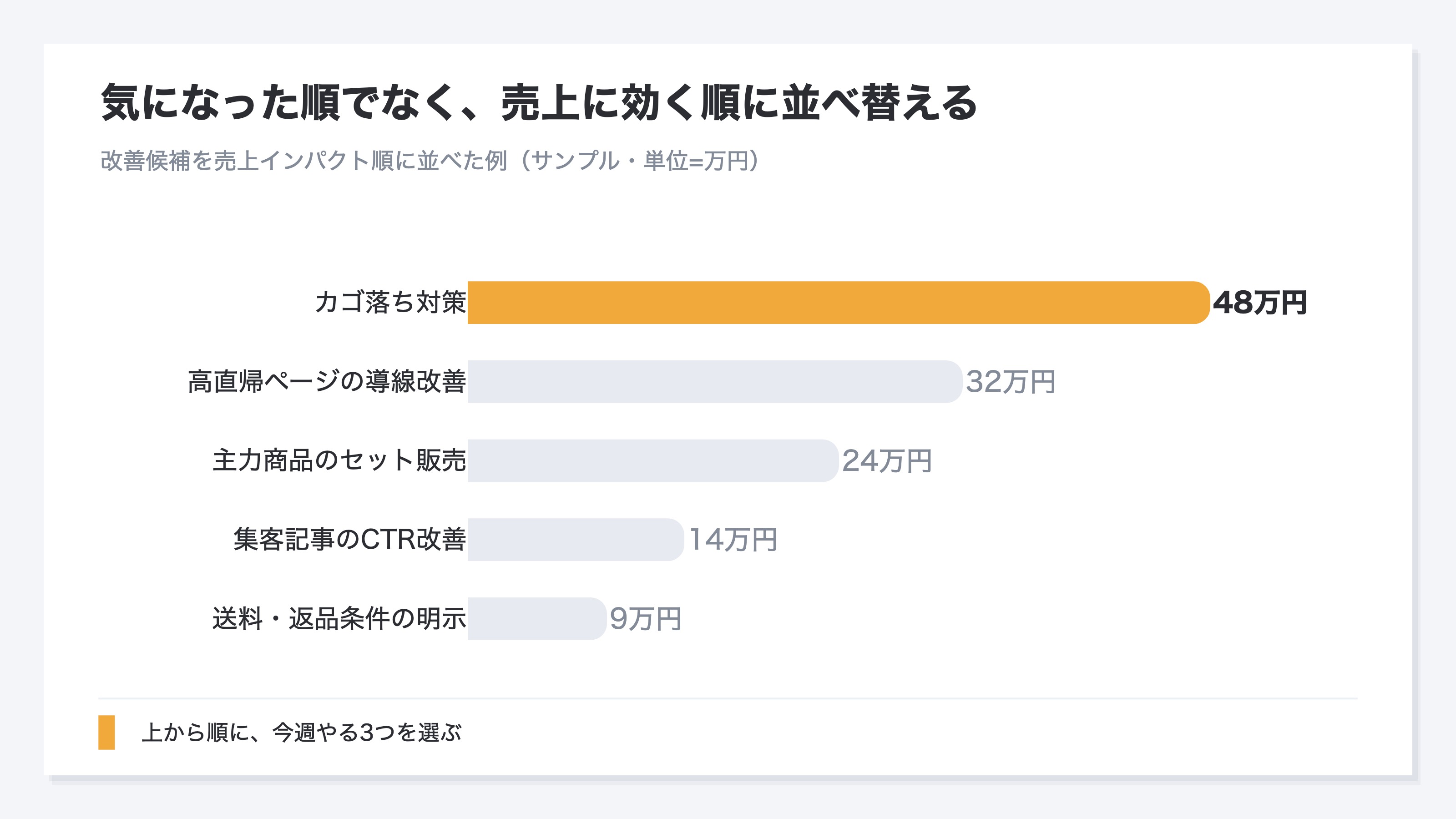 サイト改善の候補施策を売上インパクト順に並べた横棒グラフ。カゴ落ち対策が48万円で最も大きく(強調表示)、次いで高直帰ページの導線改善が32万円、主力商品のセット販売が24万円、集客記事のCTR改善が14万円、送料・返品条件の明示が9万円と続く。気になった順でなく売上に効く順で並べ替えることを示すサンプルデータのグラフ