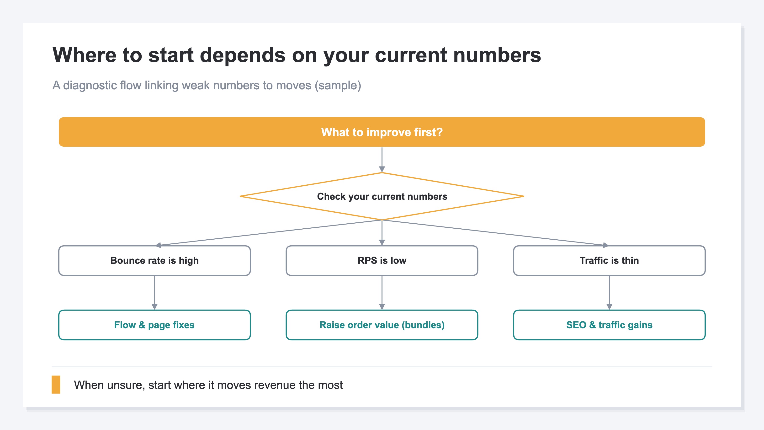 A diagnostic flow chart for deciding where to start with website improvement. From "What do I improve first?" it moves to "Check your current position in numbers," then branches: high bounce rate goes to flow and page improvement, low RPS goes to raising average order value (bundling), and thin traffic goes to SEO and traffic growth. It shows picking by tying weak numbers to moves. Sample diagnostic flow.