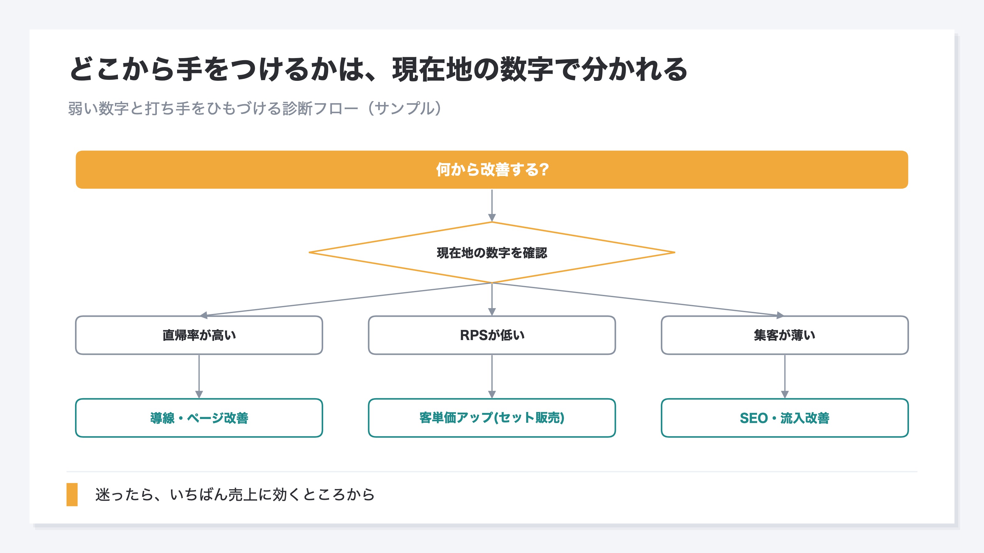 サイト改善をどこから手をつけるか決める診断フローの図。「何から改善する?」から「現在地の数字を確認」へ進み、直帰率が高い場合は導線・ページ改善へ、RPSが低い場合は客単価アップ(セット販売)へ、集客が薄い場合はSEO・流入改善へと分岐する。弱い数字と打ち手をひもづけて選ぶことを示すサンプルの診断フロー