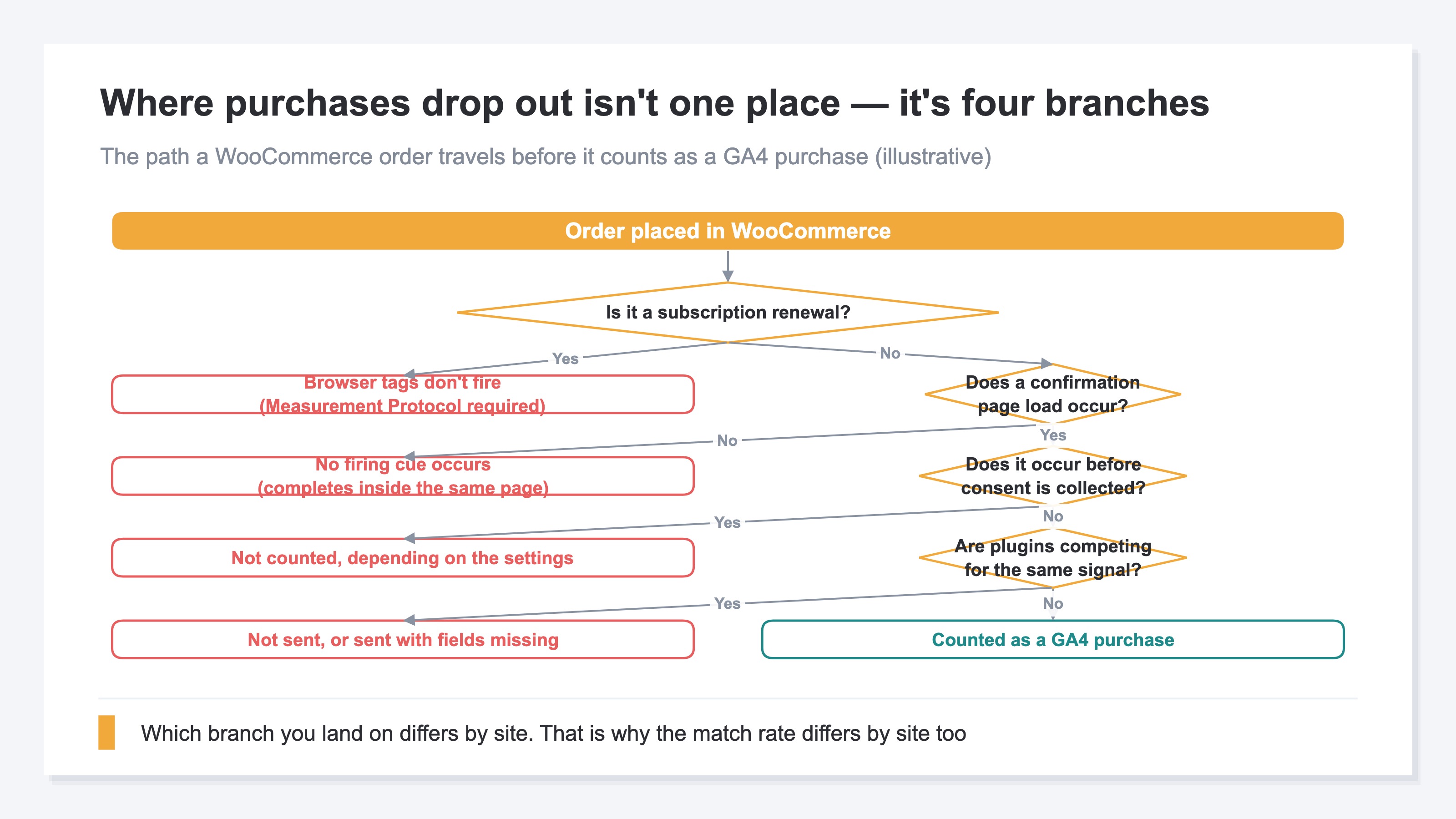 A flow diagram of the path an order in WooCommerce travels before it is counted as a GA4 purchase. The path branches at four points — whether it is a subscription renewal, whether a confirmation page load occurs, whether the event happens before consent is collected, and whether plugins are competing for the same signal — and each branch carries the condition under which the purchase is not counted. Because the combination of branches changes from site to site, the volume lost differs on every site (illustrative)
