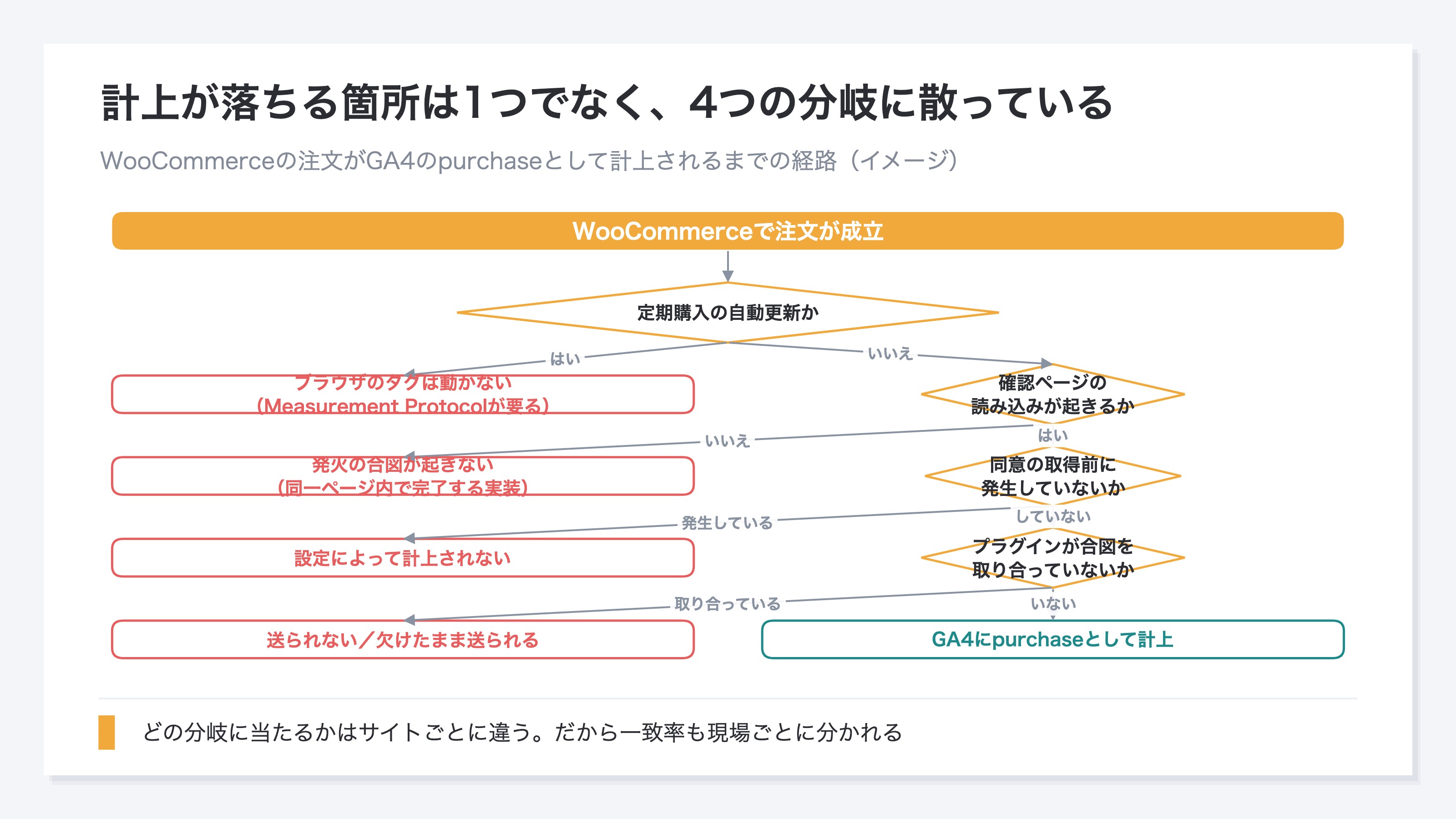 (WooCommerceの注文がGA4のpurchaseとして計上されるまでの経路を示した図。チェックアウトの実装、同意の取り方、計測プラグインの構成、定期購入の有無の4つで分岐し、それぞれの分岐に計上されない条件が添えられている。分岐の組み合わせがサイトごとに変わるため、取りこぼす量も現場ごとに分かれることを示す。イメージ)