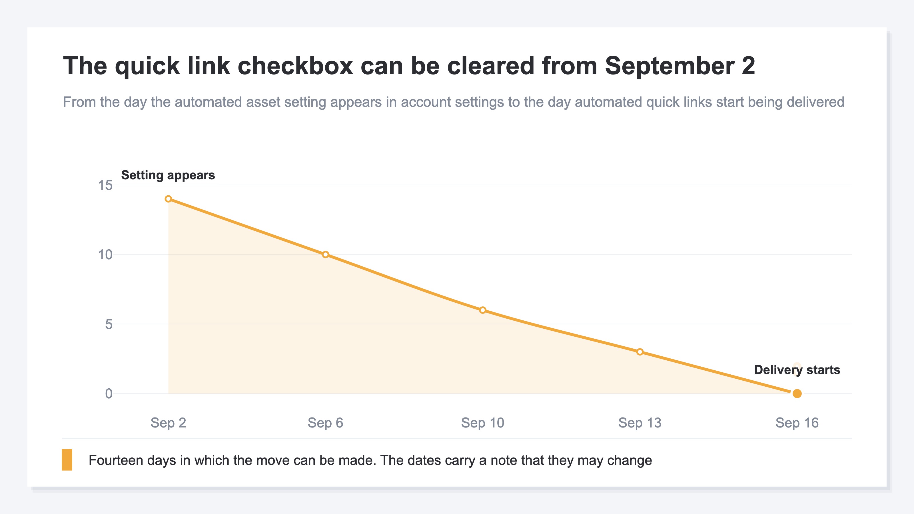 A time axis from September 2 to September 16 showing the days until delivery starts falling from 14 to 0. The automated asset setting is added to account settings on September 2 and delivery of automatically created quick links starts on September 16. Those fourteen days are the window in which the checkbox can be cleared