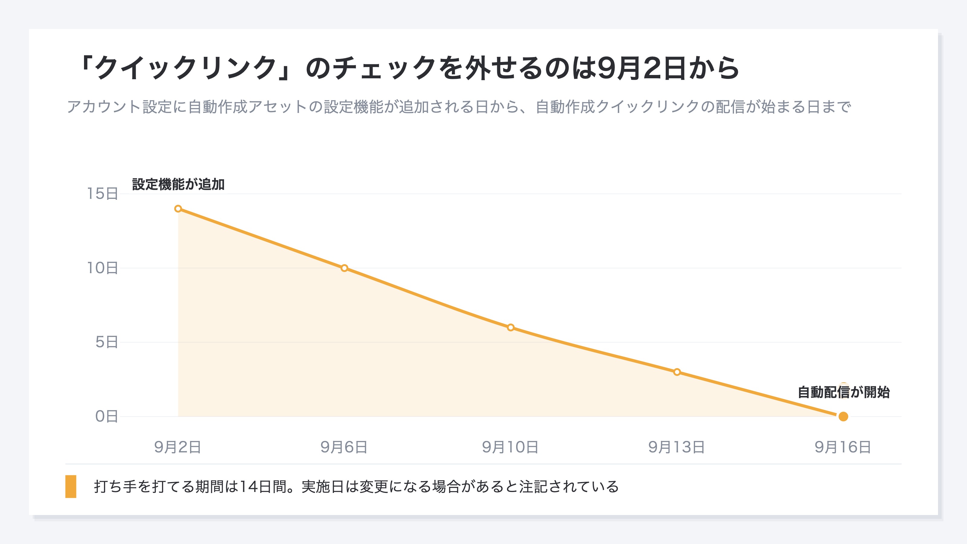 9月2日から9月16日までを横軸に取り、配信開始までの日数が14日から0日へ減っていく推移。9月2日にアカウント設定へ自動作成アセットの設定機能が追加され、9月16日に自動作成クイックリンクの配信が始まる。チェックを外す打ち手を打てるのはこの14日間