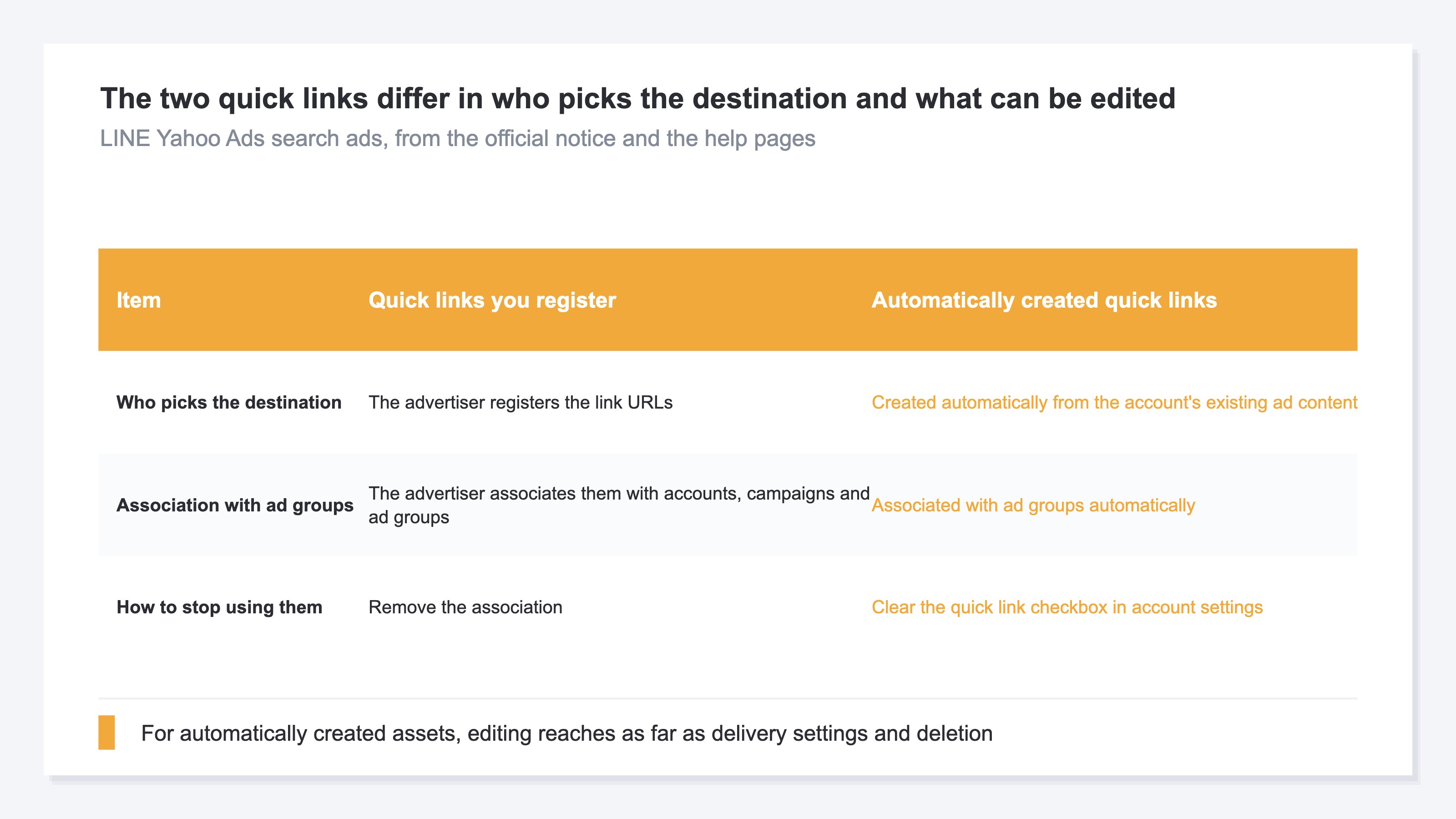 A table contrasting quick links you register with automatically created quick links across four items. The advertiser registers the link URLs for the first, while the second is created from the account's existing ad content and associated with ad groups automatically. Editing on the automated side reaches only delivery settings and deletion, and stopping it means clearing the quick link checkbox in account settings