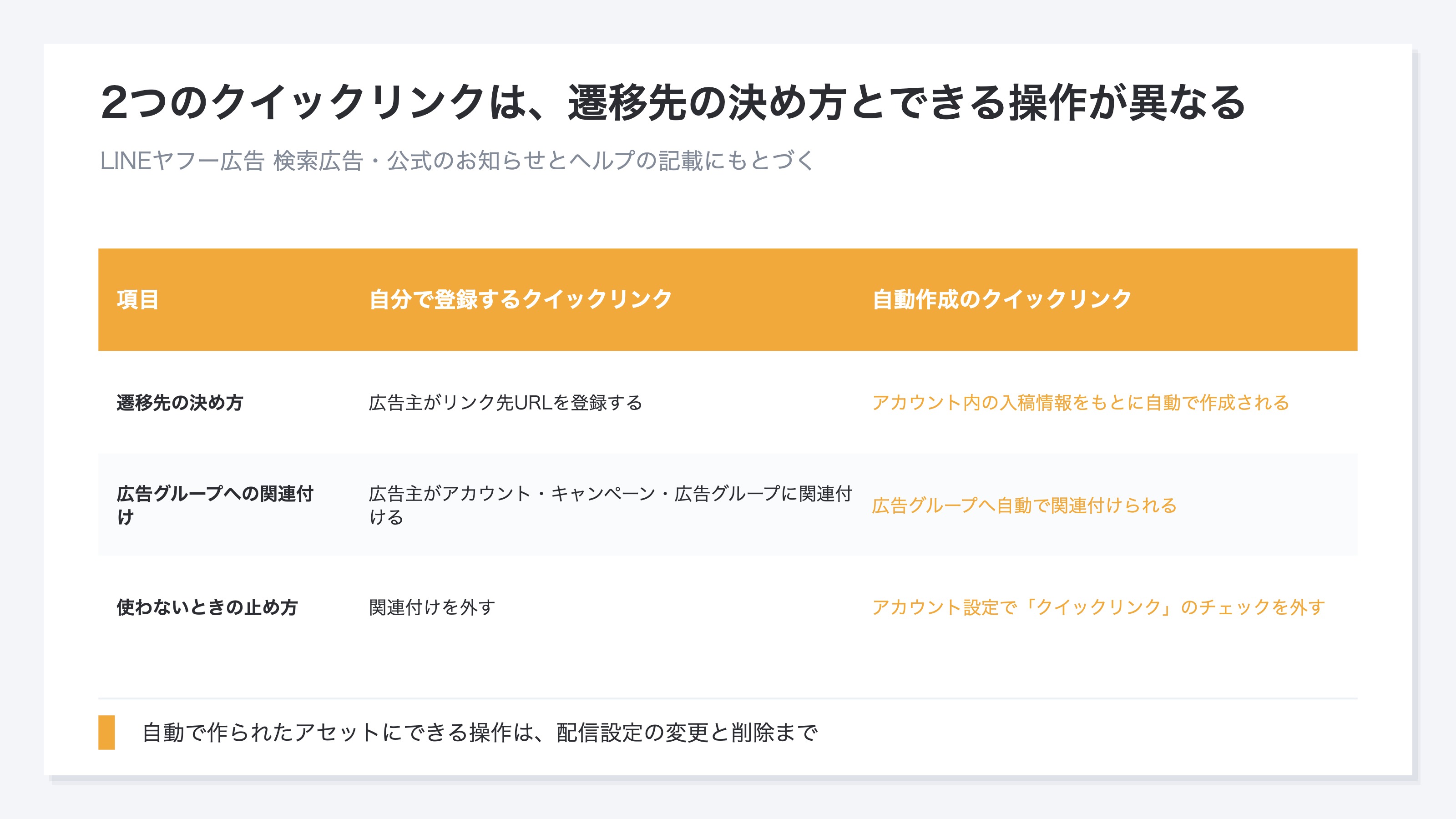 自分で登録するクイックリンクと自動作成のクイックリンクを4項目で対比した表。遷移先の決め方は広告主がURLを登録するのに対し自動作成はアカウント内の入稿情報をもとに作られ、広告グループへの関連付けも自動で行われる。できる操作は自動作成側が配信設定の変更と削除のみで、止めるにはアカウント設定でクイックリンクのチェックを外す