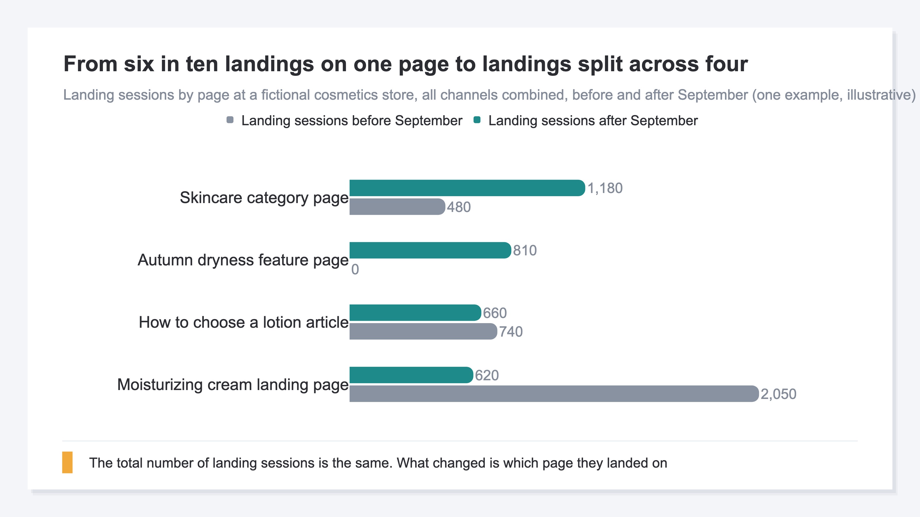A grouped bar chart contrasting landing sessions by page at a fictional cosmetics store, all channels combined, before and after September. The moisturizing cream landing page falls from 2,050 to 620 while the category page rises from 480 to 1,180 and the article moves from 740 to 660; the feature page had no row before September and shows 810 after. The total holds at 3,270, and what changed is which page received the landings. Illustrative figures