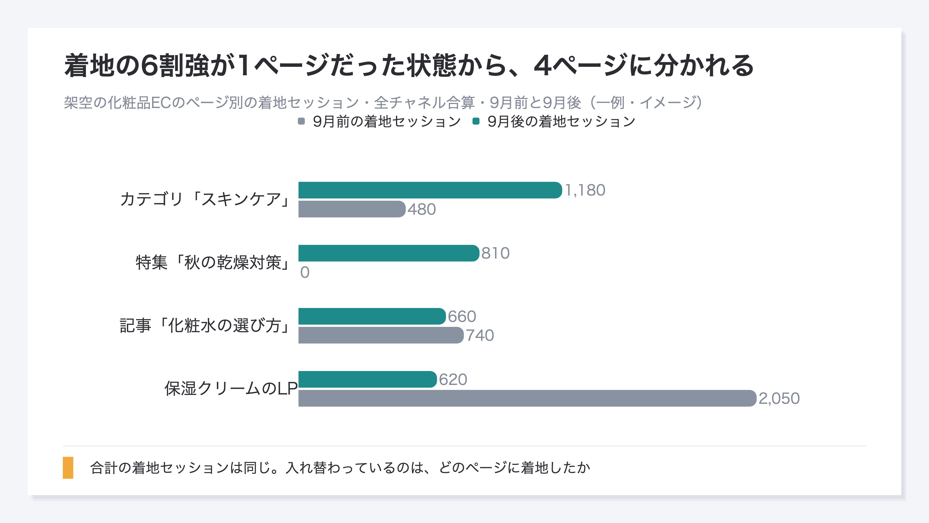 架空の化粧品ECのページ別着地セッションを9月前と9月後で対比した棒グラフ。保湿クリームのLPが2,050から620へ減る一方、カテゴリページは480から1,180へ、記事ページは740から660へ推移し、特集ページは9月前に行がなく9月後は810。合計は全チャネル合算で3,270のまま変わらず、入れ替わっているのはどのページに着地したかのほう。説明用のイメージ