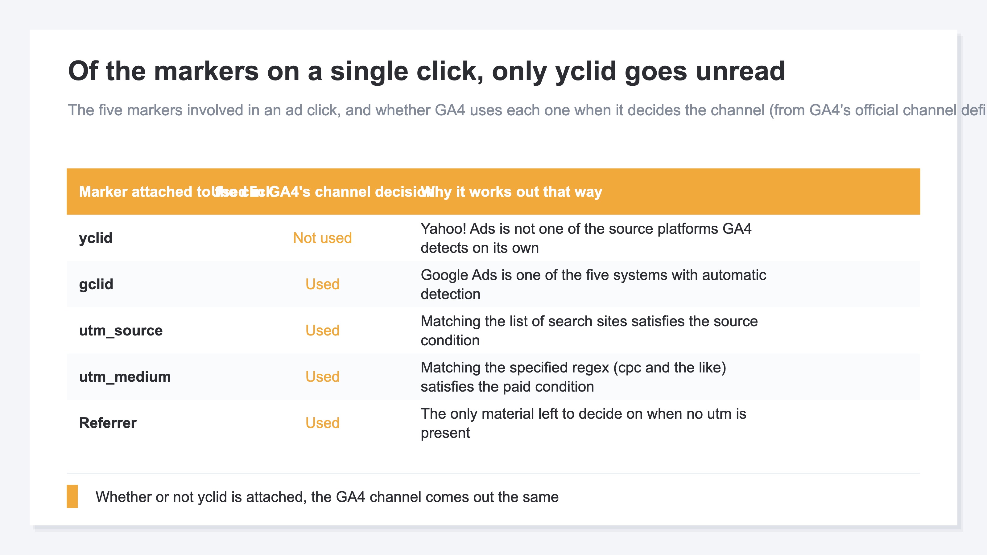 A comparison table of the five markers that ride on a single ad click and whether GA4 uses each one when it decides a channel. yclid, gclid, utm_source, utm_medium and the referrer are listed in rows, and the middle column reads Used for four of them while yclid alone reads Not used. The right column gives the reason for each verdict, showing that the split comes from which media GA4 detects automatically by source platform rather than from how the tags were configured