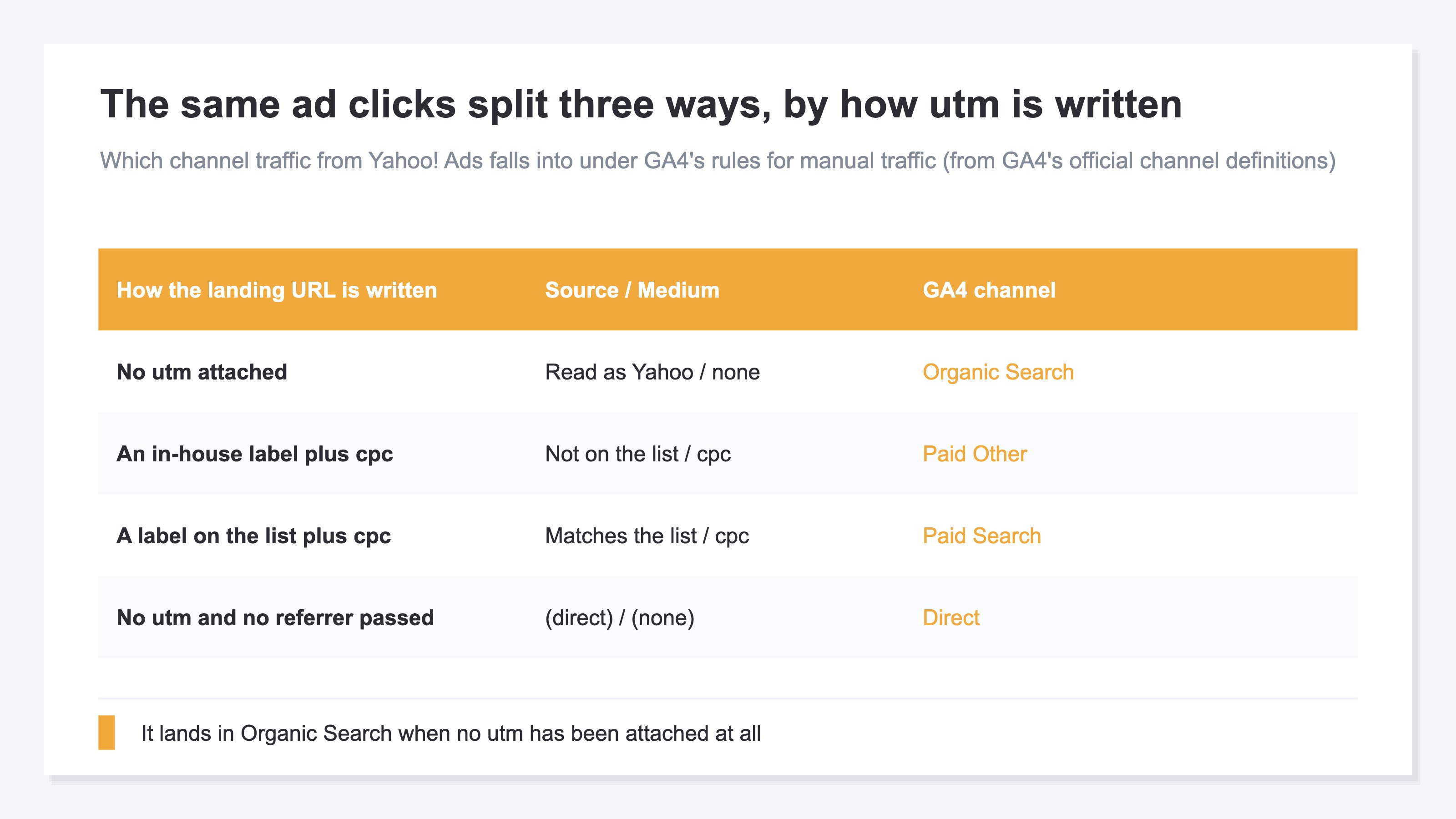 A comparison table of the four ways a Yahoo! Ads landing URL can be written and which GA4 channel each one produces. The rows run from no utm attached, to an in-house label plus cpc, to a label on the source list plus cpc, to no utm with no referrer passed. The right column shows the resulting channel changing across Organic Search, Paid Other, Paid Search and Direct, so that clicks on one and the same ad end up scattered across separate channels depending only on how the URL was written