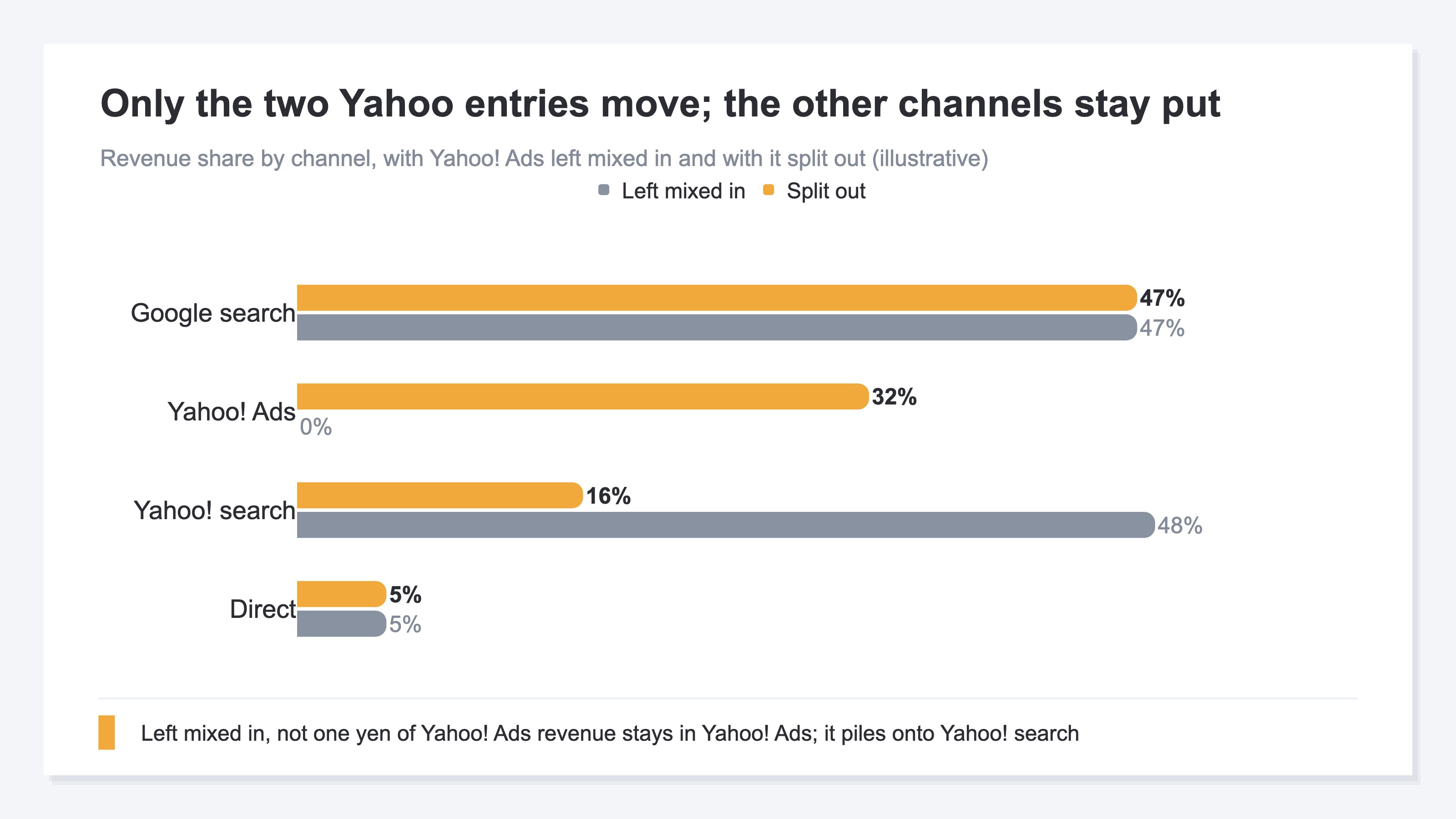 A two-series bar chart comparing revenue share by channel with Yahoo! Ads left mixed into organic search and with it split out. Google search and Direct hold the same share in both series, while the Yahoo! search bar drops sharply and a Yahoo! Ads bar appears at what it lost. The figure shows that splitting the ad channel out does not rearrange the whole picture — only the two Yahoo entries change places (illustrative)